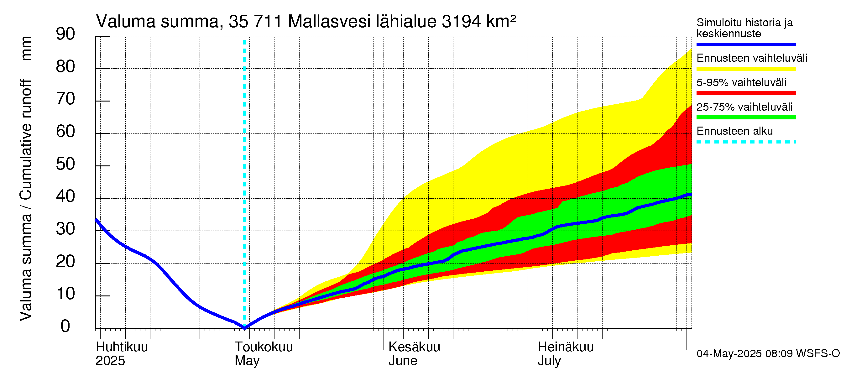 Kokemäenjoen vesistöalue - Mallasvesi: Valuma - summa