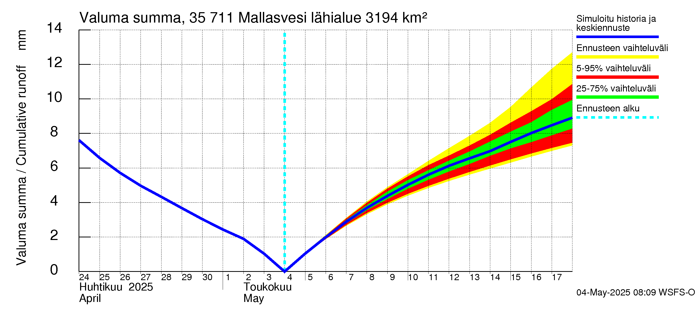 Kokemäenjoen vesistöalue - Mallasvesi: Valuma - summa