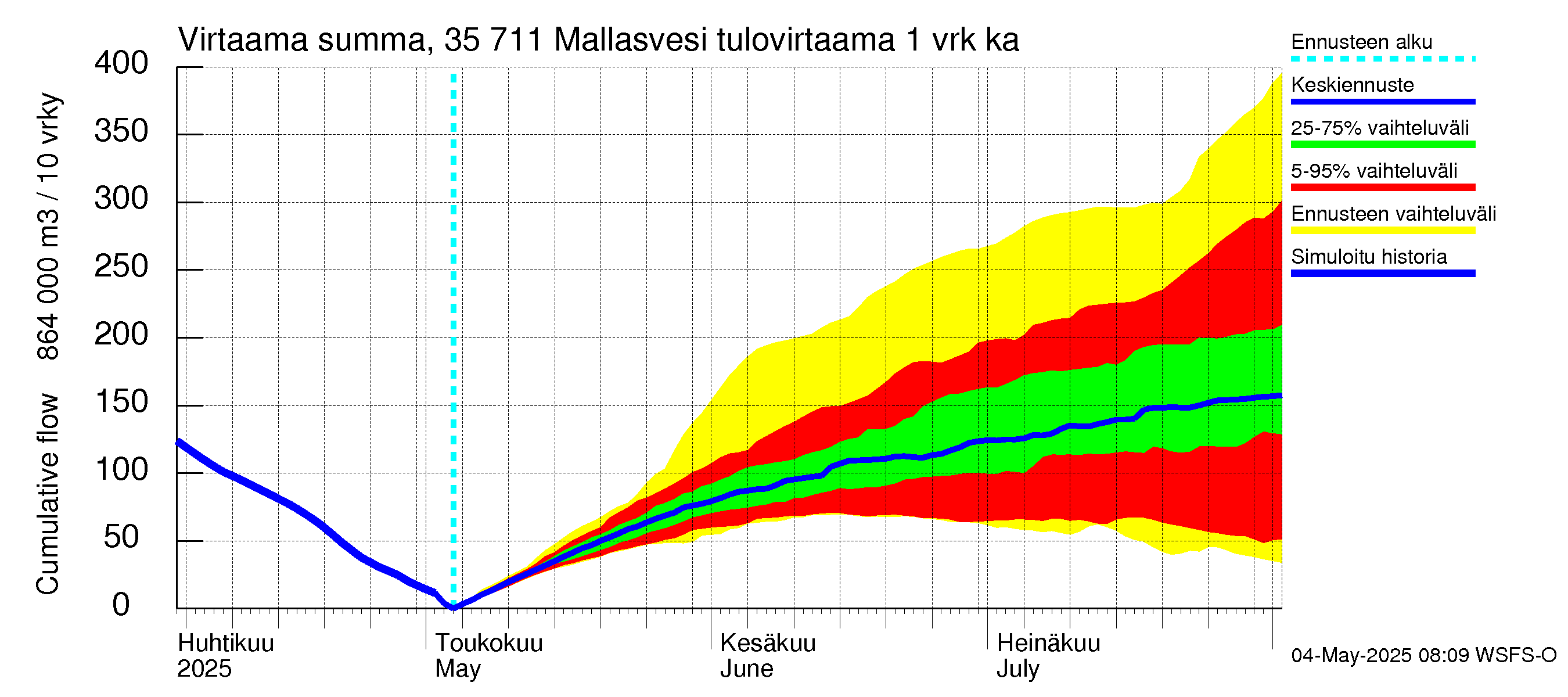Kokemäenjoen vesistöalue - Mallasvesi: Tulovirtaama - summa