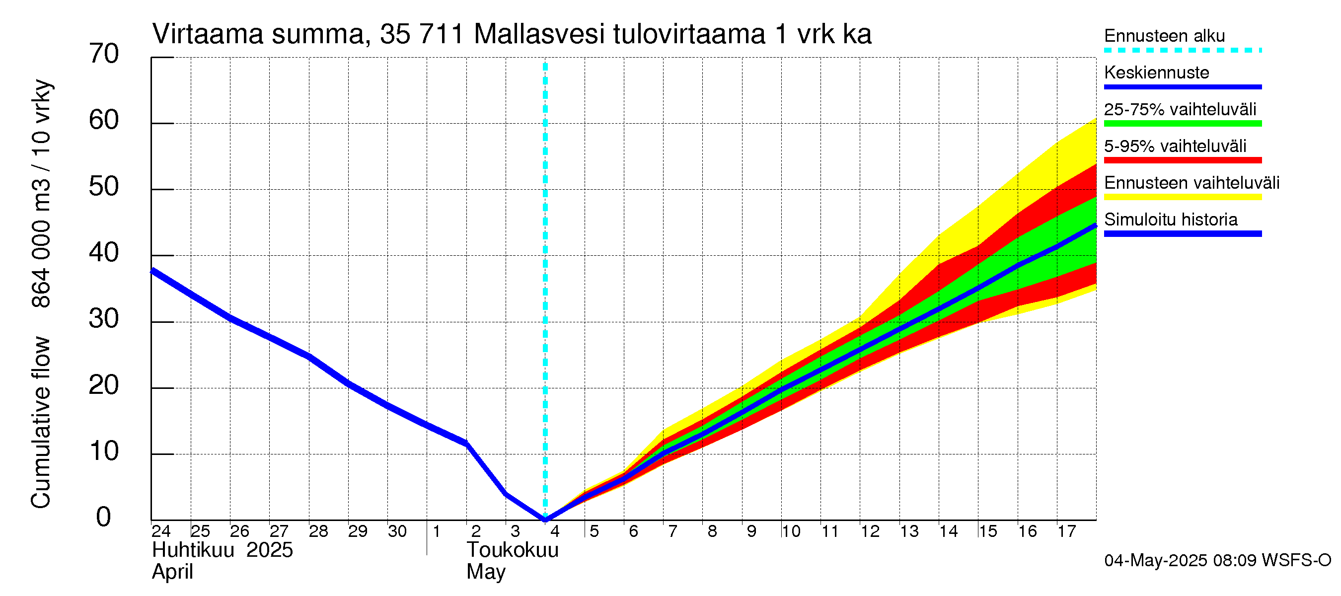 Kokemäenjoen vesistöalue - Mallasvesi: Tulovirtaama - summa