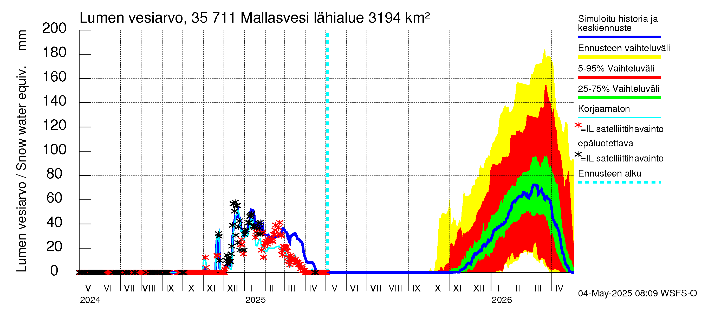 Kokemäenjoen vesistöalue - Mallasvesi: Lumen vesiarvo