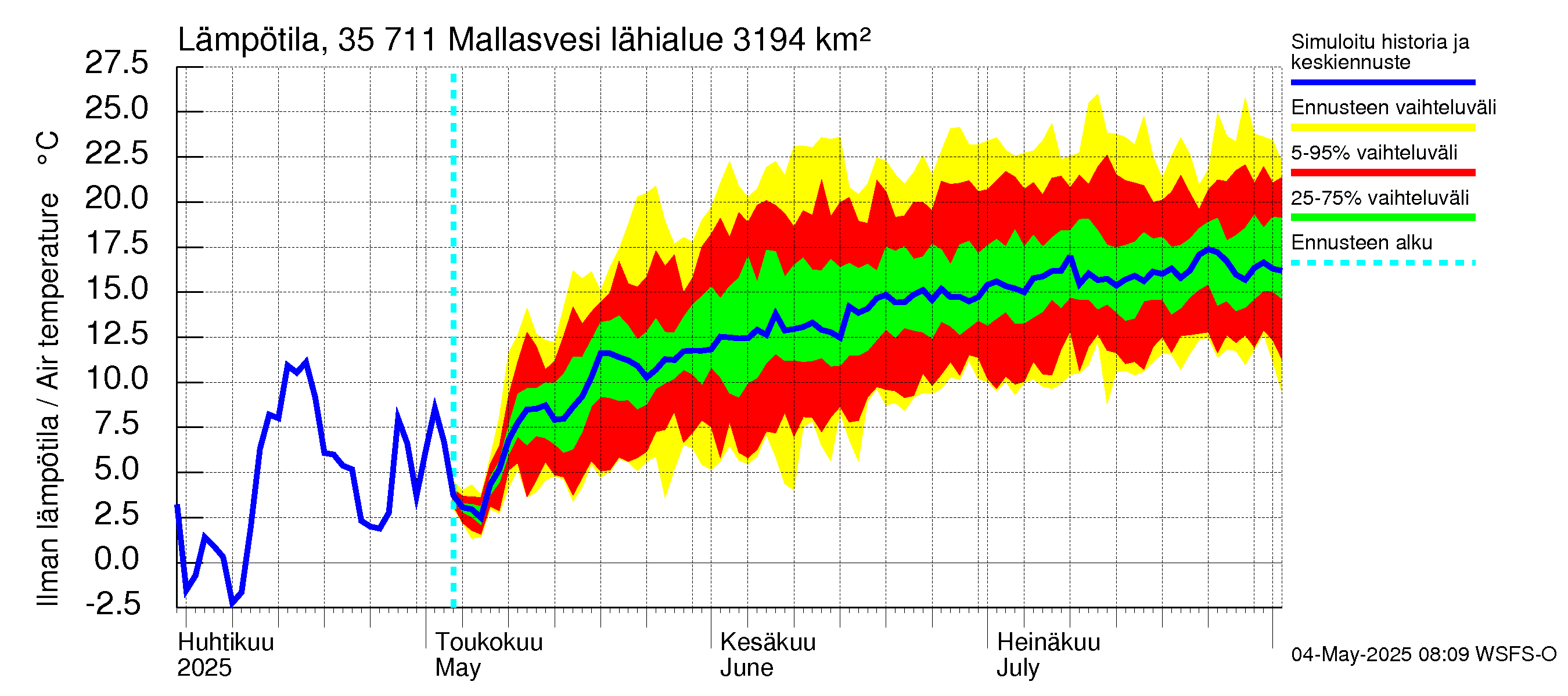Kokemäenjoen vesistöalue - Mallasvesi: Ilman lämpötila