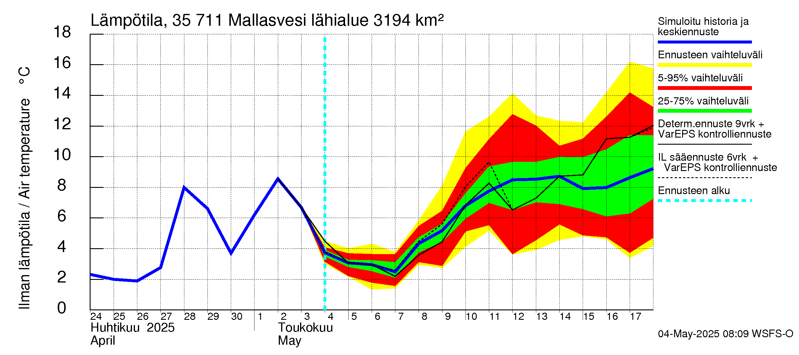 Kokemäenjoen vesistöalue - Mallasvesi: Ilman lämpötila