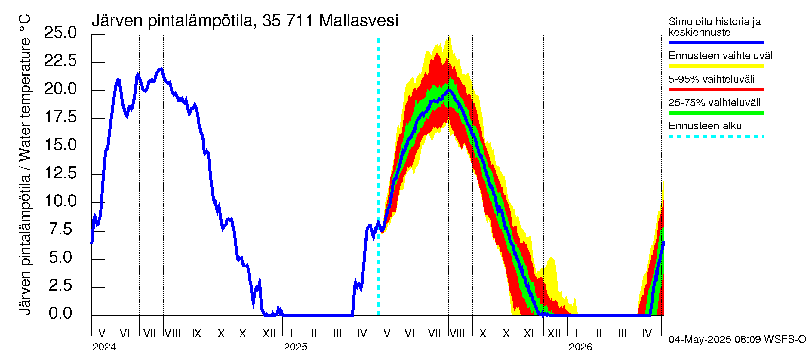 Kokemäenjoen vesistöalue - Mallasvesi: Järven pintalämpötila