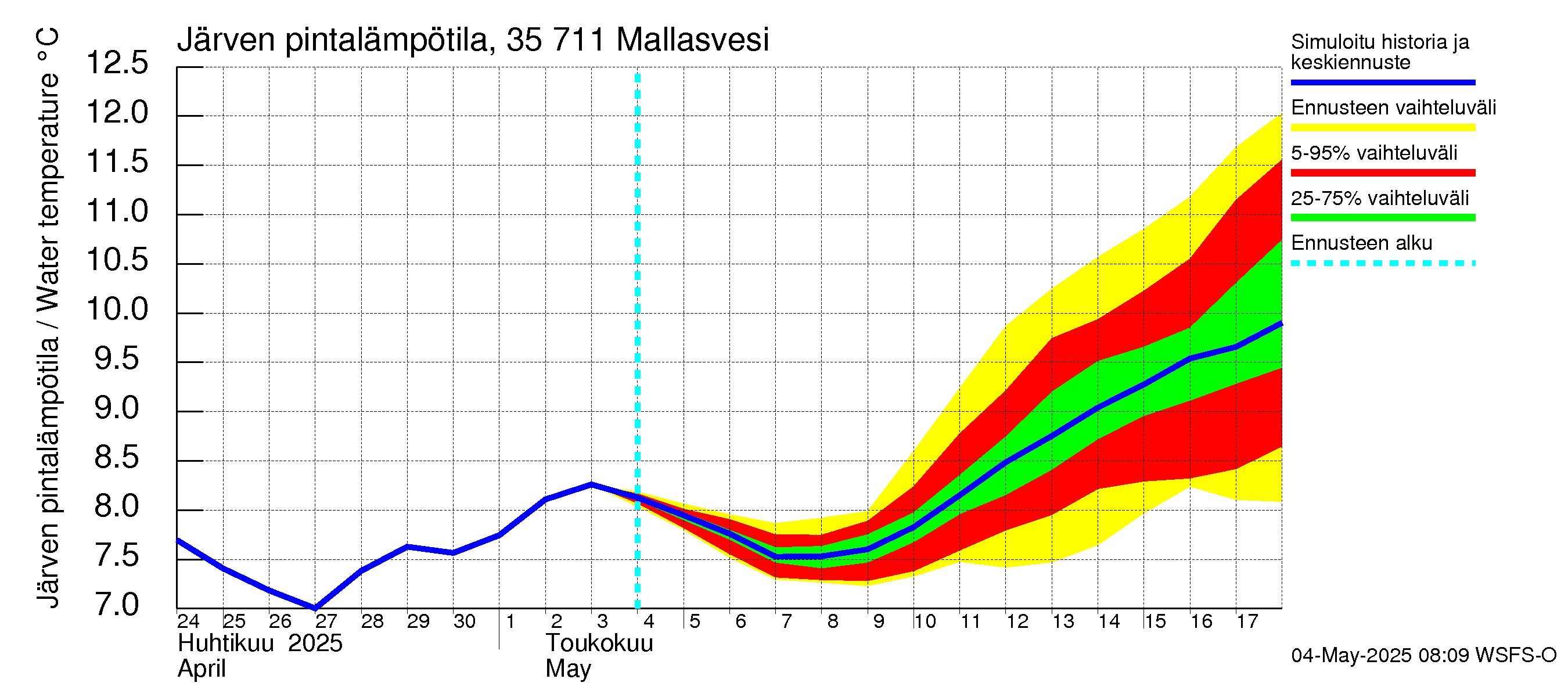 Kokemäenjoen vesistöalue - Mallasvesi: Järven pintalämpötila