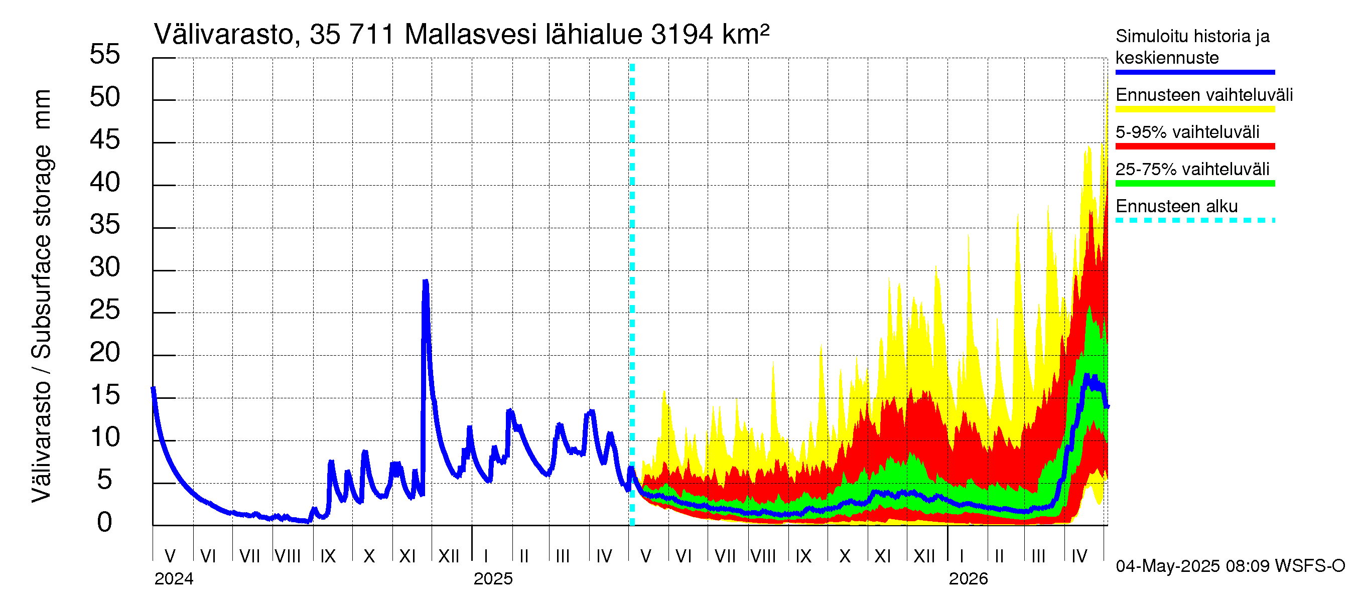 Kokemäenjoen vesistöalue - Mallasvesi: Välivarasto