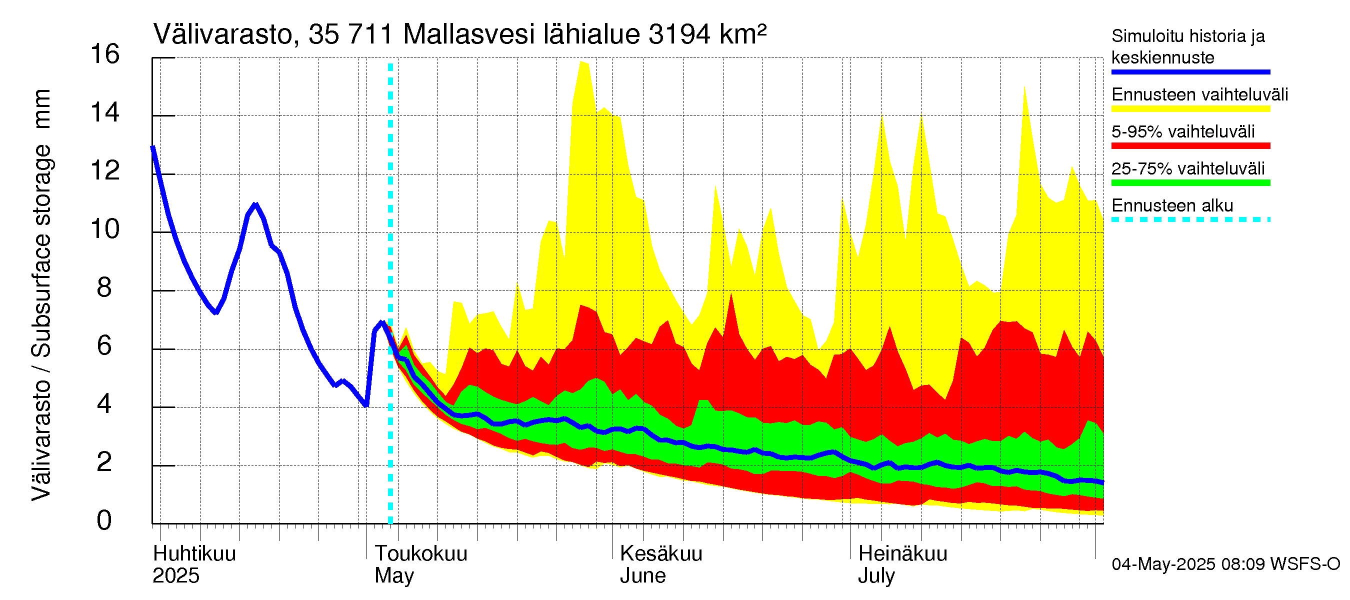Kokemäenjoen vesistöalue - Mallasvesi: Välivarasto