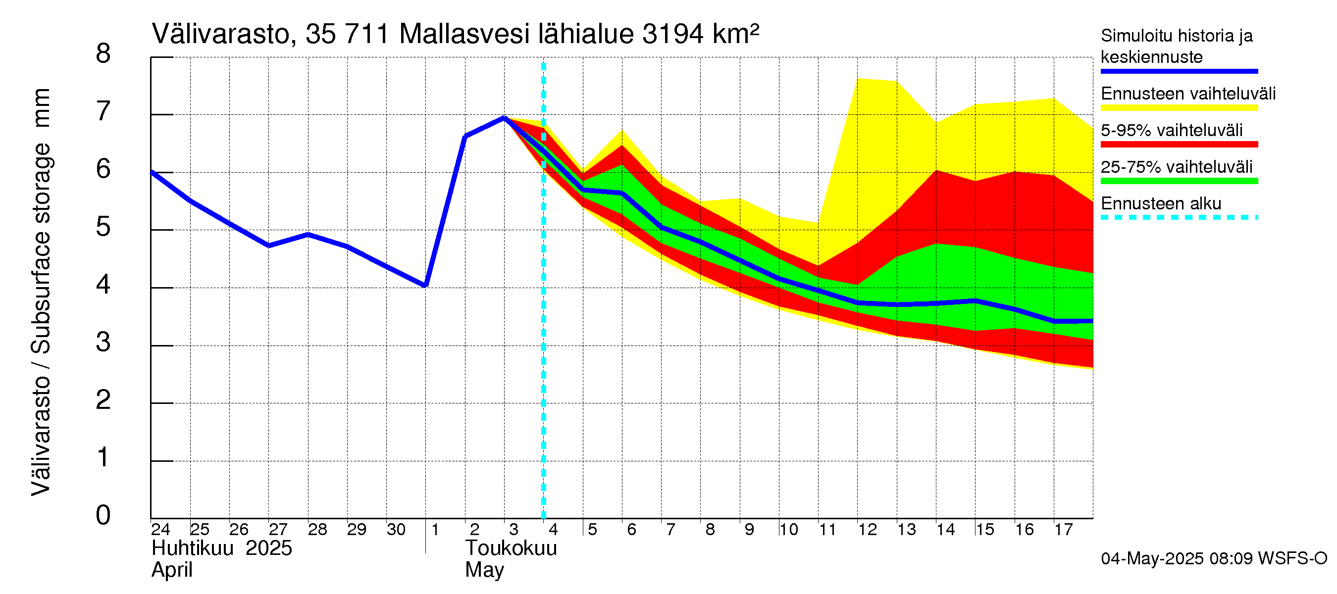 Kokemäenjoen vesistöalue - Mallasvesi: Välivarasto