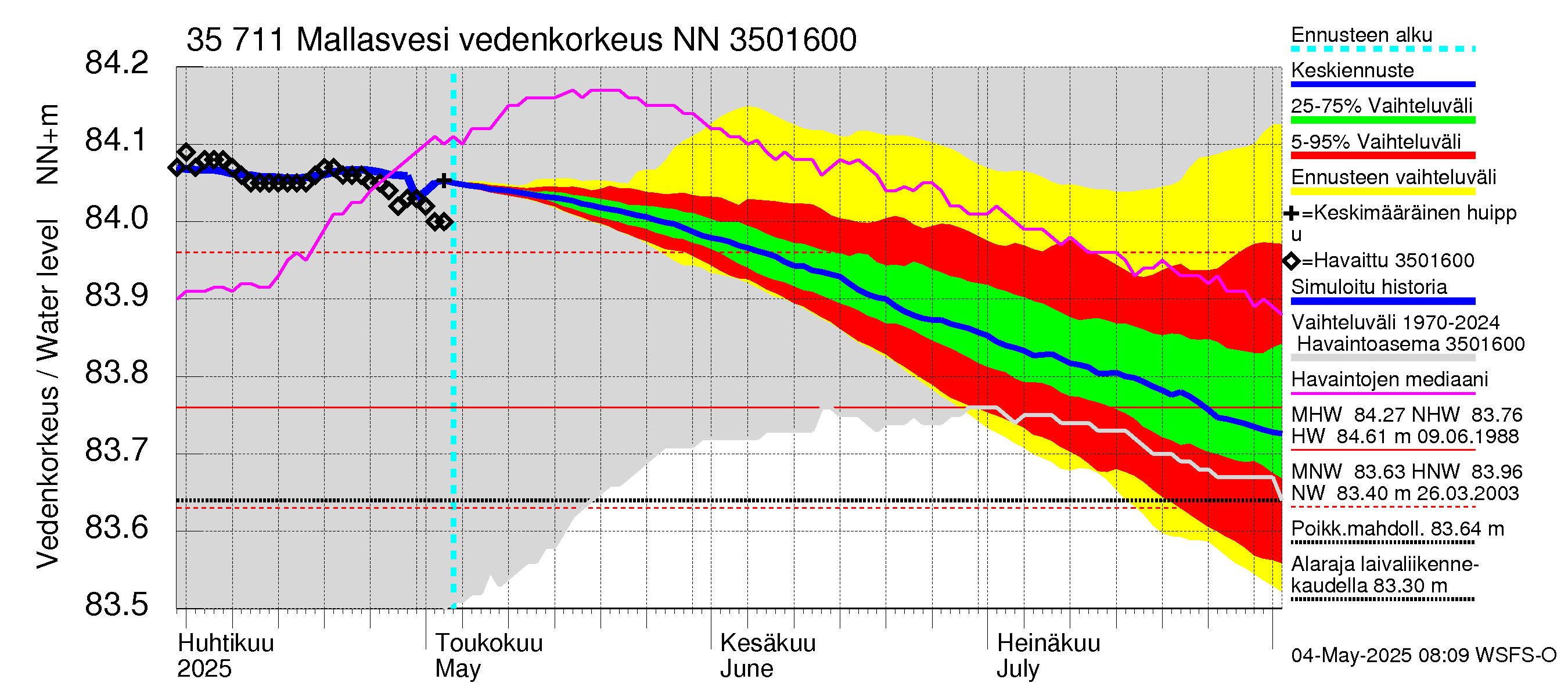 Kokemäenjoen vesistöalue - Mallasvesi: Vedenkorkeus - jakaumaennuste