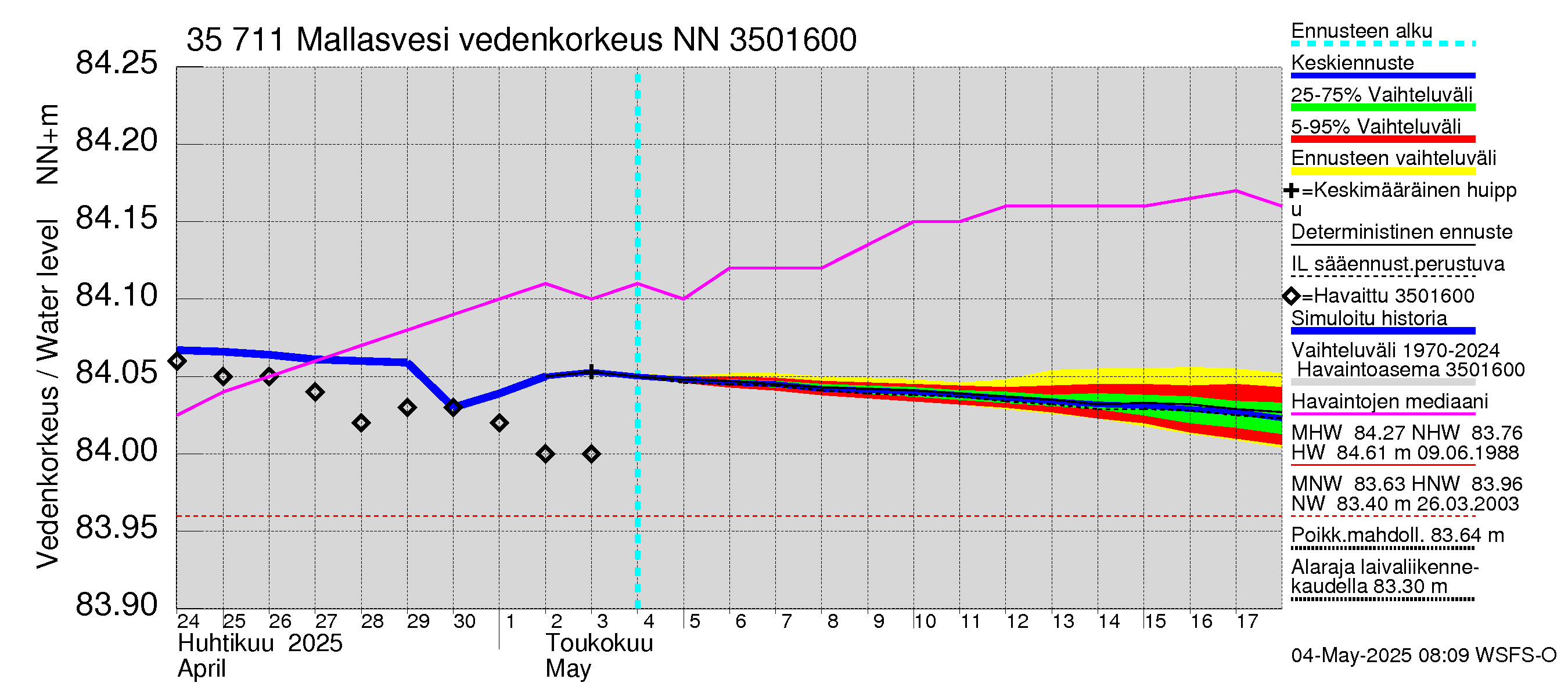 Kokemäenjoen vesistöalue - Mallasvesi: Vedenkorkeus - jakaumaennuste