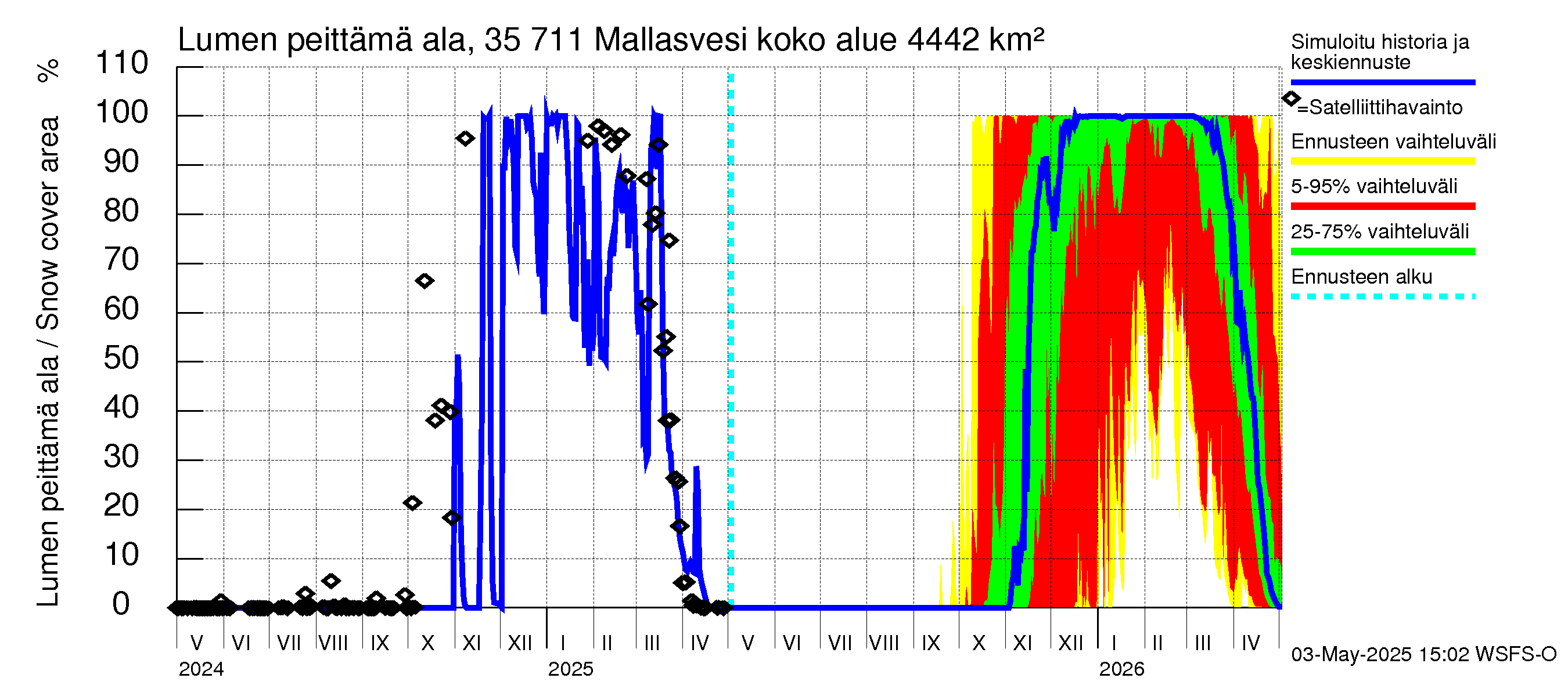 Kokemäenjoen vesistöalue - Mallasvesi: Lumen peittämä ala