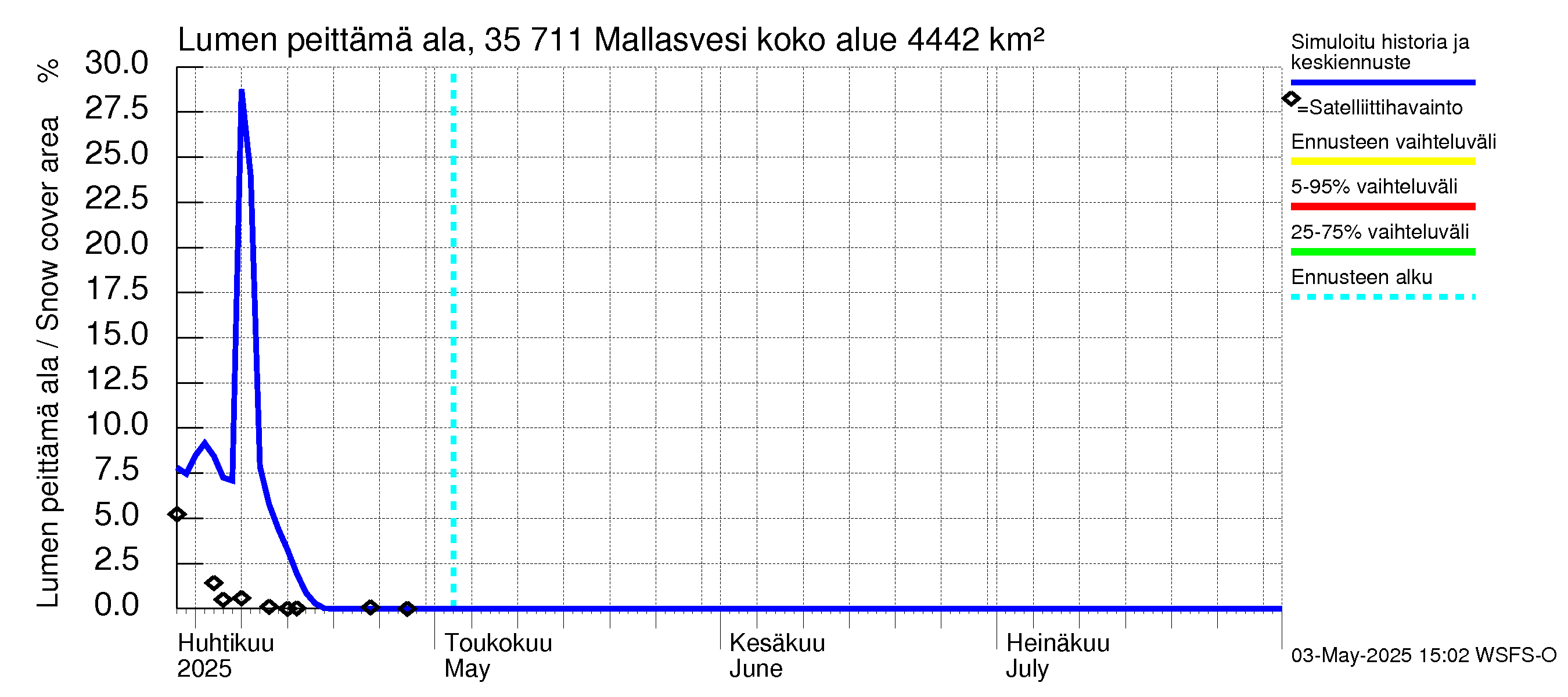 Kokemäenjoen vesistöalue - Mallasvesi: Lumen peittämä ala