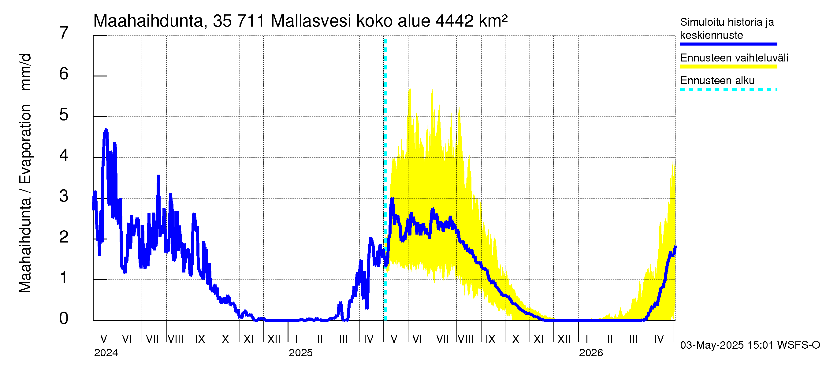 Kokemäenjoen vesistöalue - Mallasvesi: Haihdunta maa-alueelta