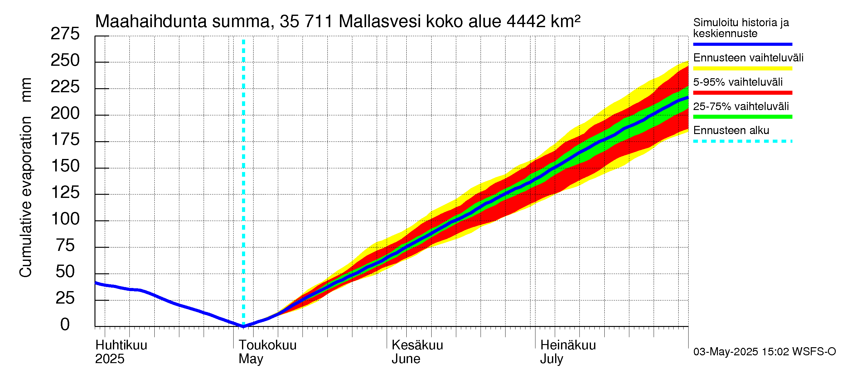 Kokemäenjoen vesistöalue - Mallasvesi: Haihdunta maa-alueelta - summa