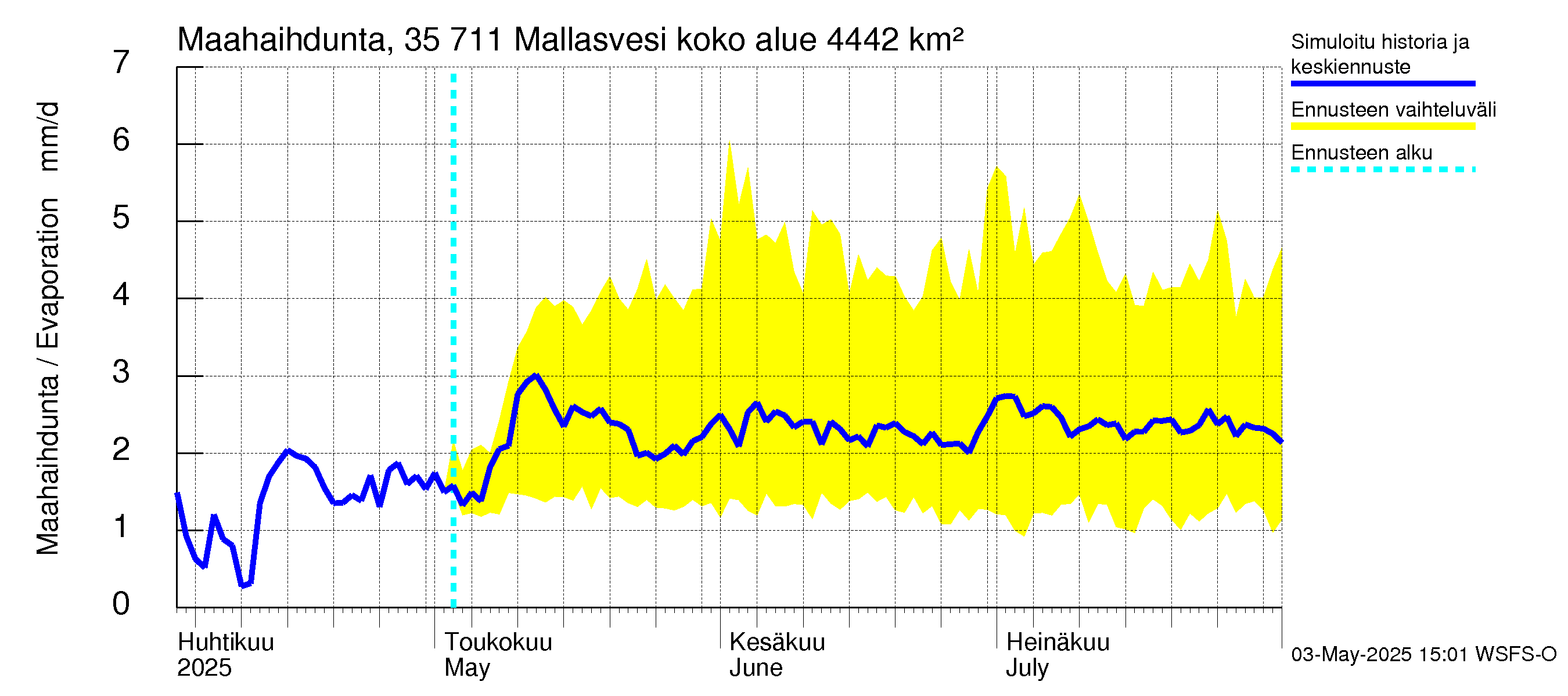 Kokemäenjoen vesistöalue - Mallasvesi: Haihdunta maa-alueelta