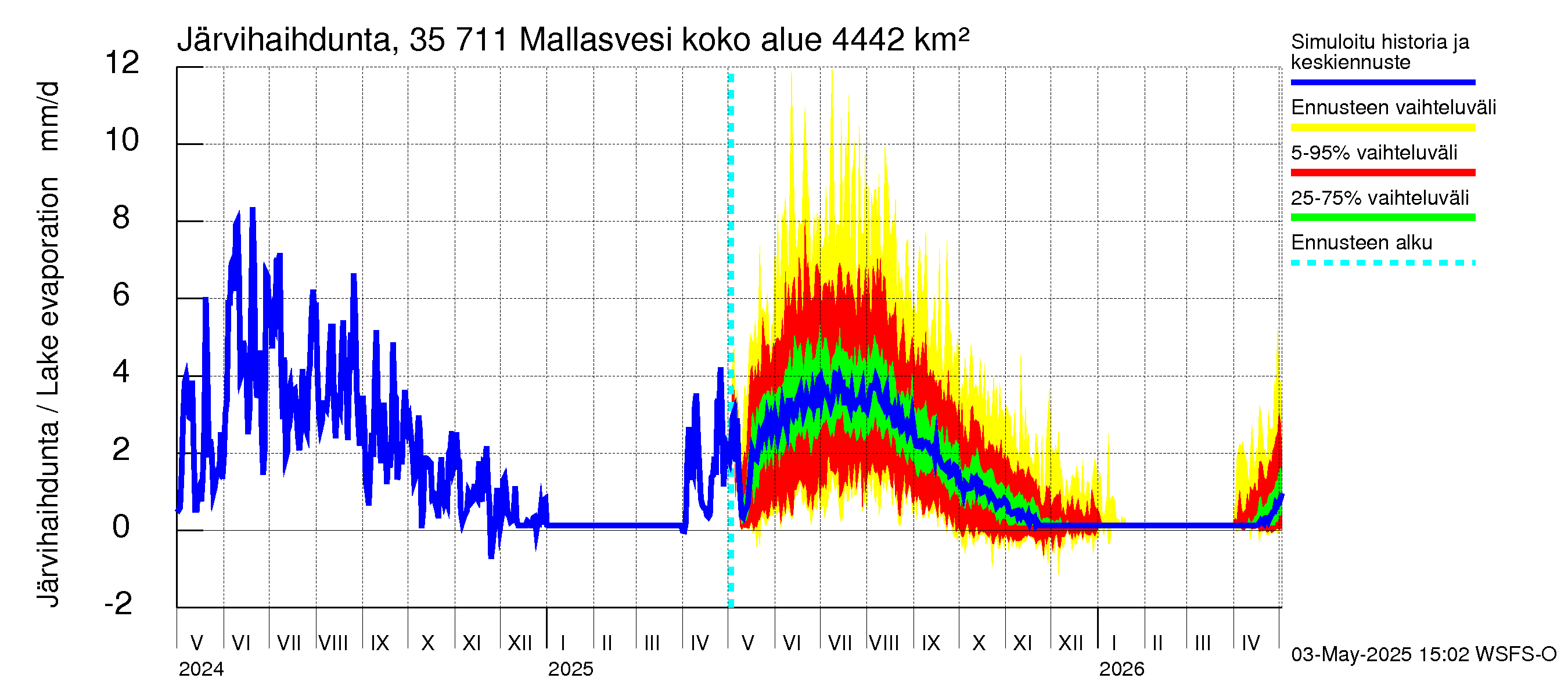 Kokemäenjoen vesistöalue - Mallasvesi: Järvihaihdunta