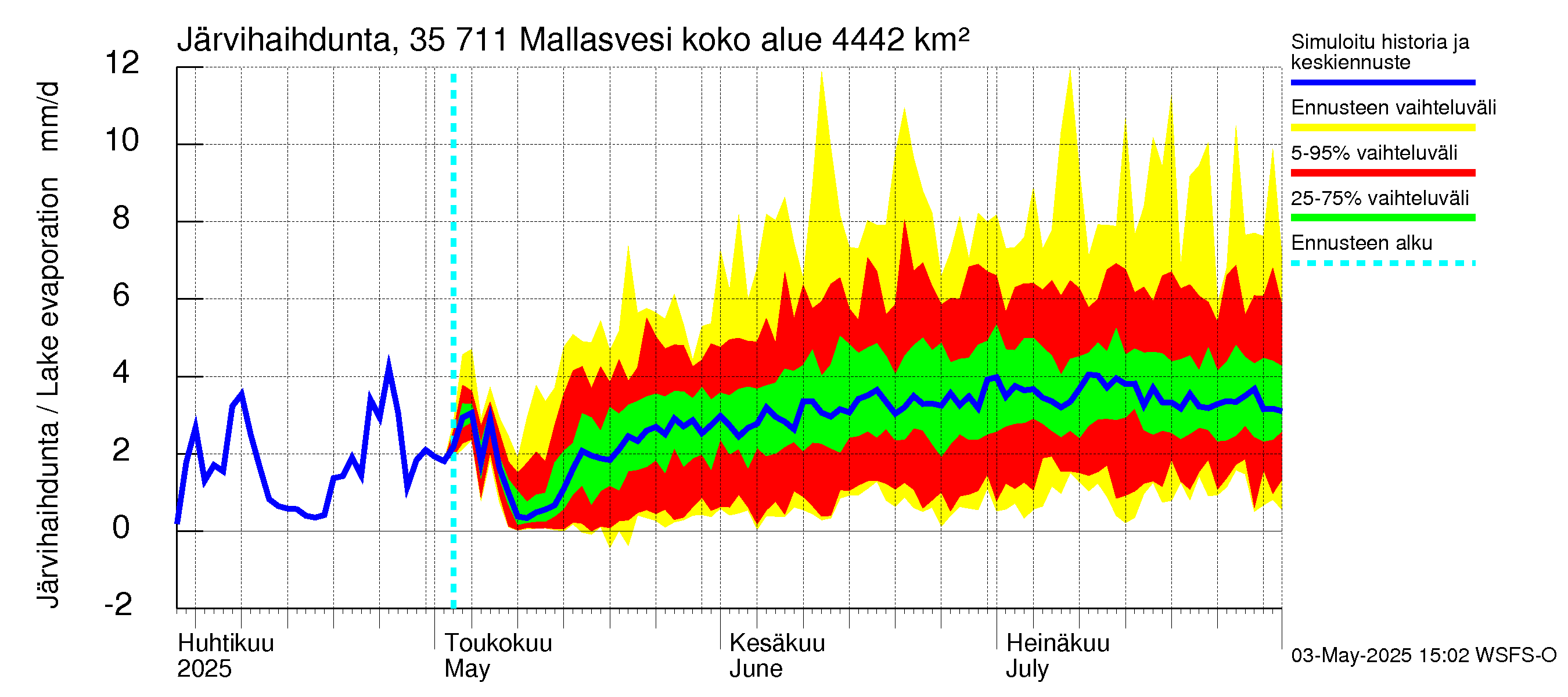 Kokemäenjoen vesistöalue - Mallasvesi: Järvihaihdunta