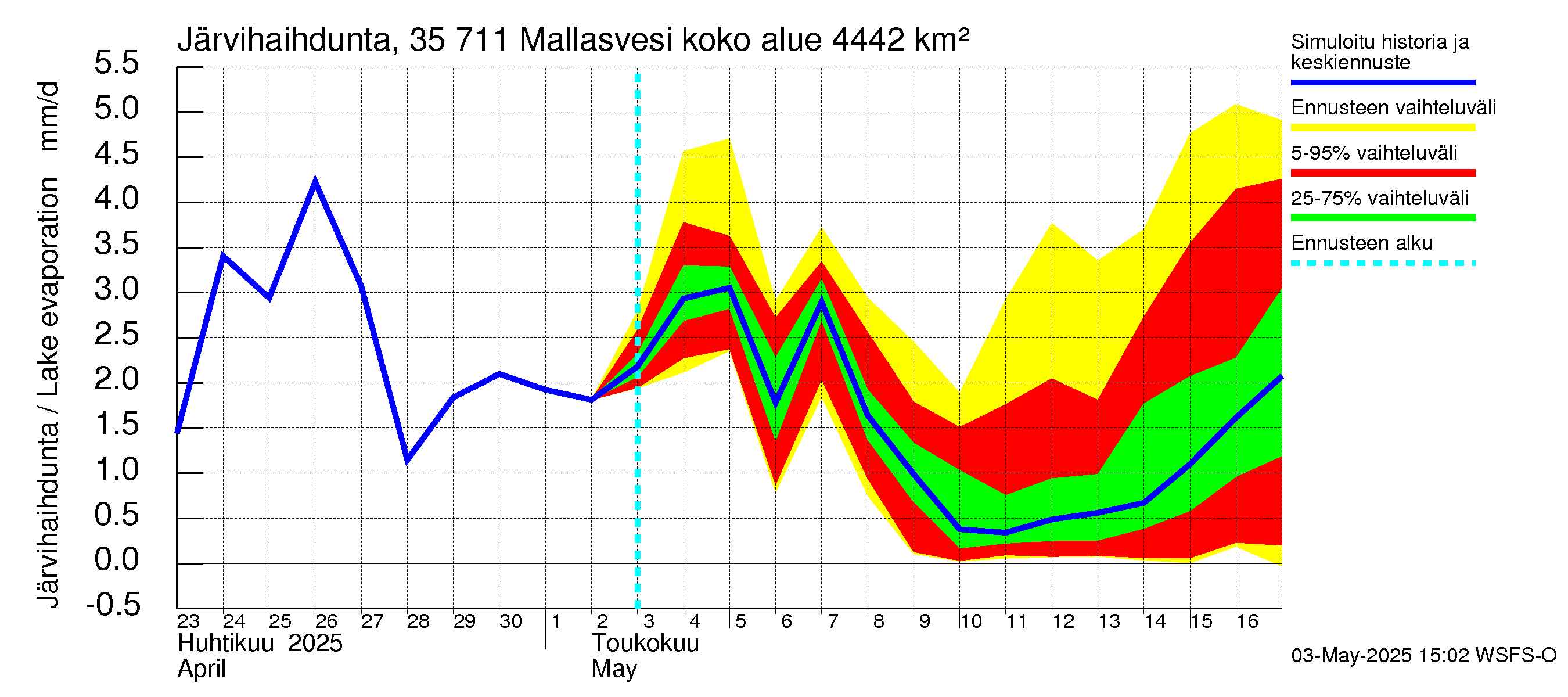 Kokemäenjoen vesistöalue - Mallasvesi: Järvihaihdunta