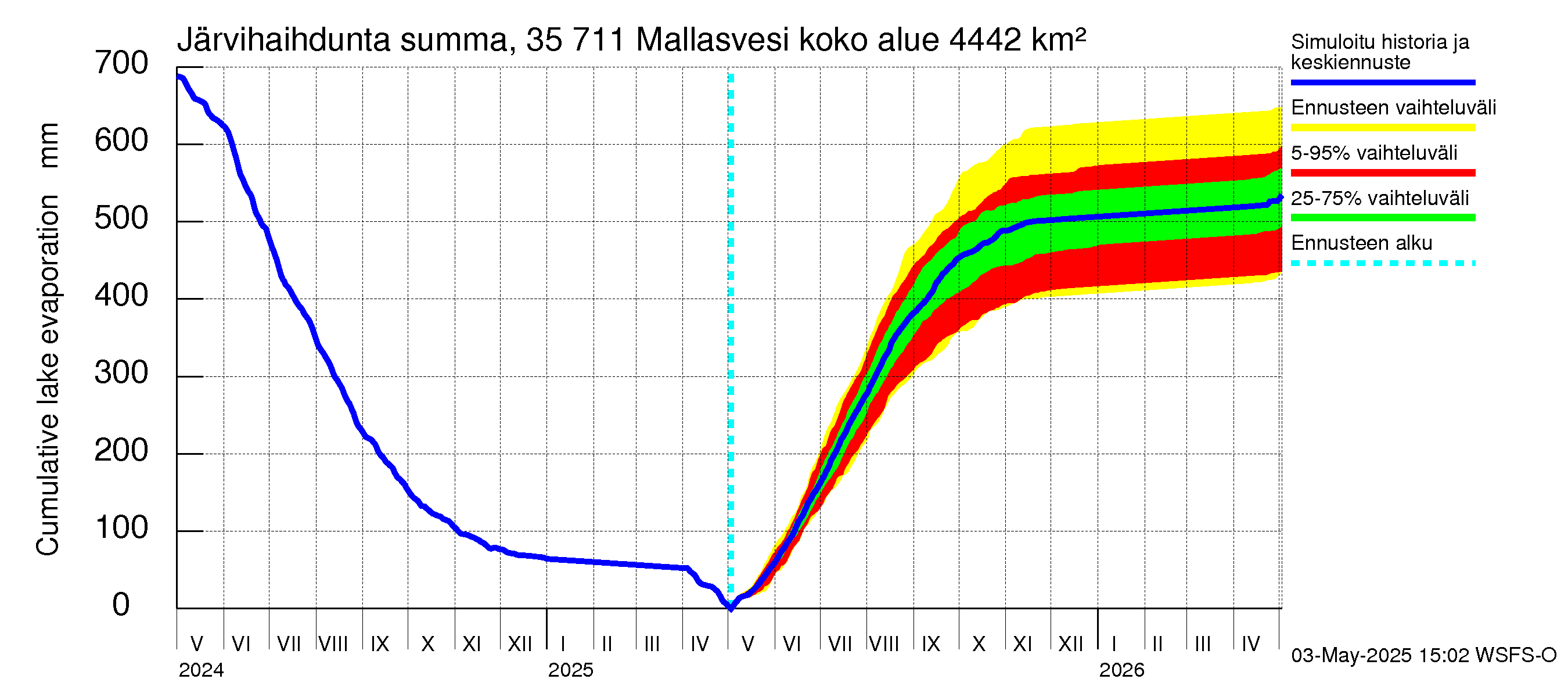 Kokemäenjoen vesistöalue - Mallasvesi: Järvihaihdunta - summa