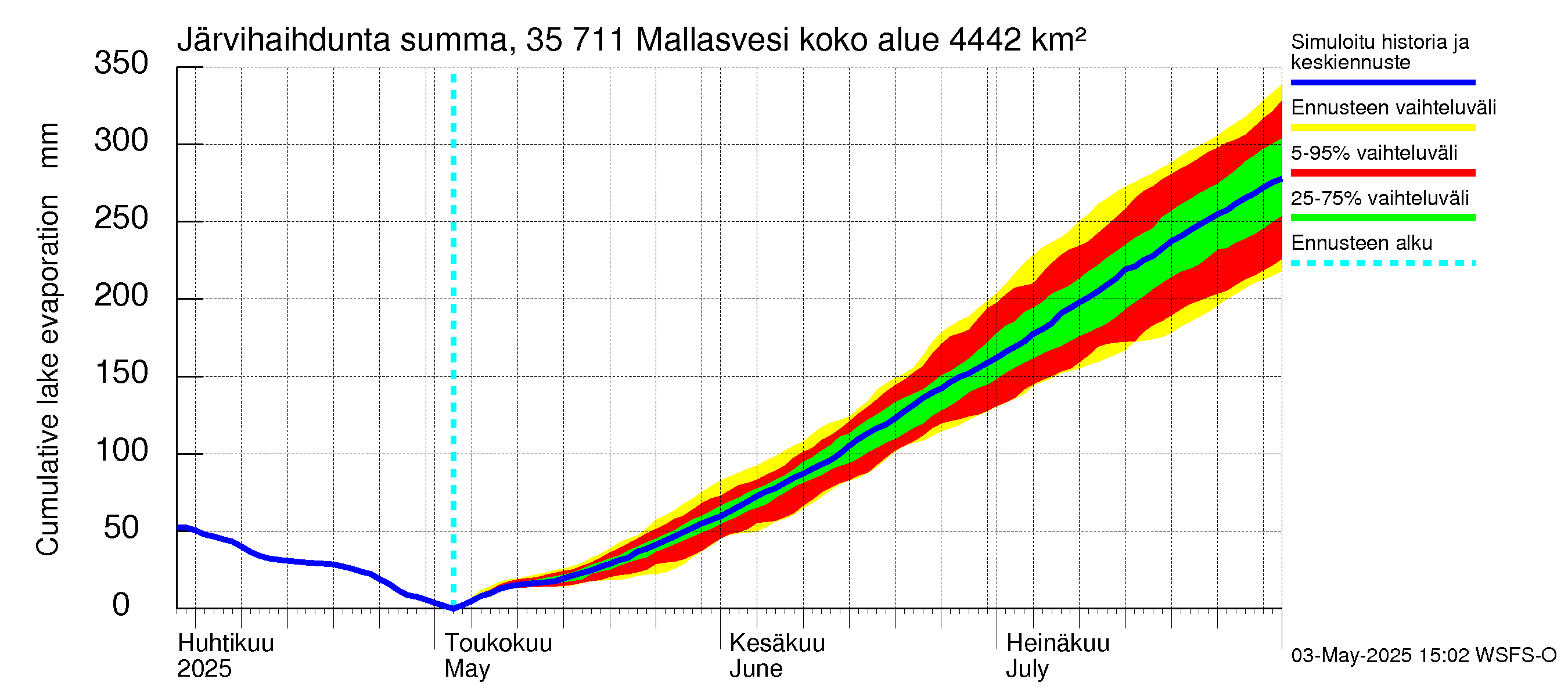Kokemäenjoen vesistöalue - Mallasvesi: Järvihaihdunta - summa