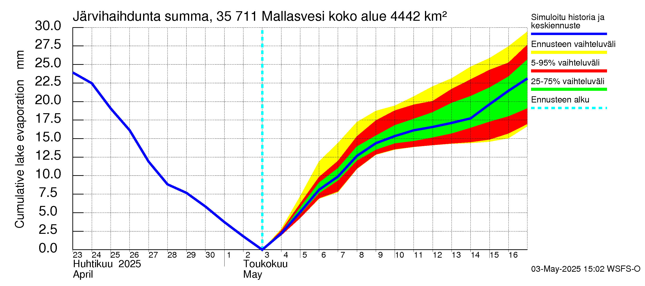 Kokemäenjoen vesistöalue - Mallasvesi: Järvihaihdunta - summa