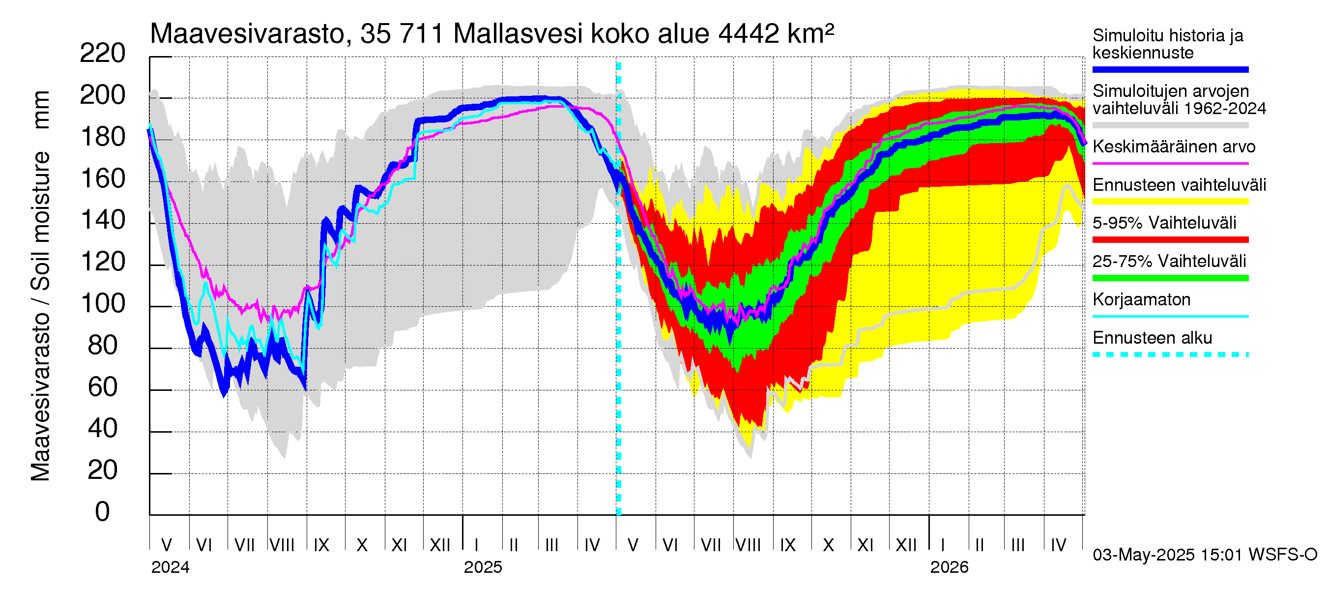 Kokemäenjoen vesistöalue - Mallasvesi: Maavesivarasto