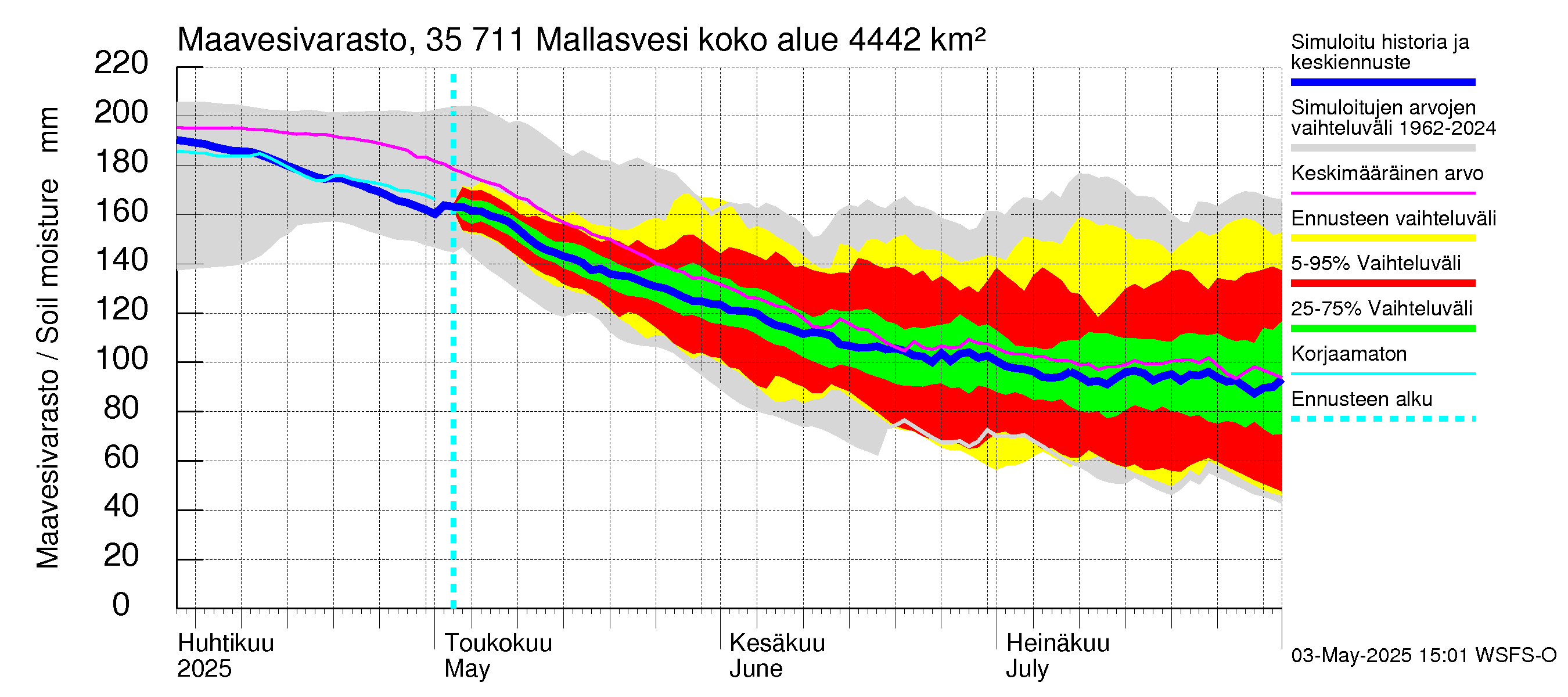 Kokemäenjoen vesistöalue - Mallasvesi: Maavesivarasto