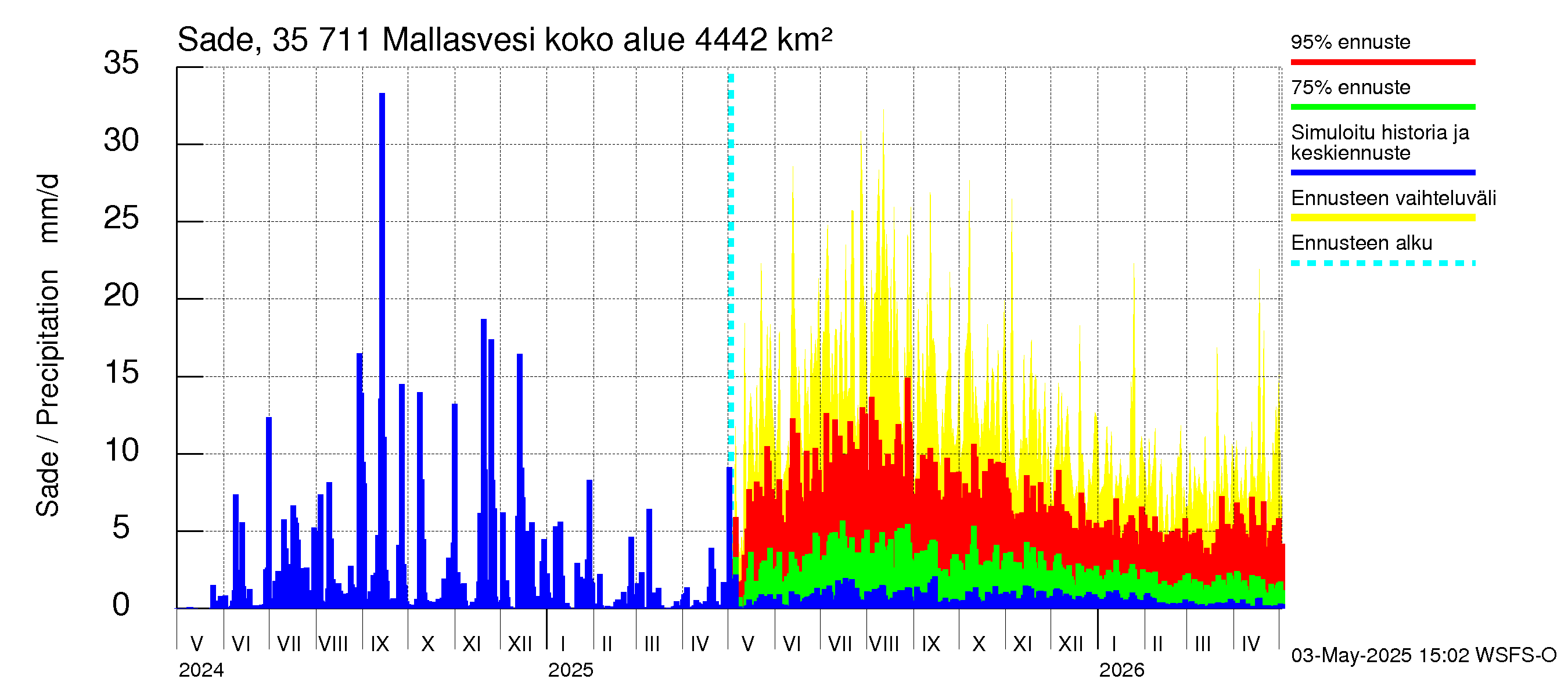 Kokemäenjoen vesistöalue - Mallasvesi: Sade