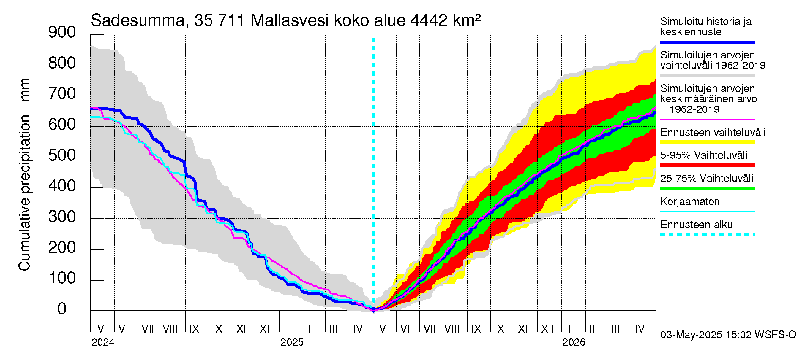 Kokemäenjoen vesistöalue - Mallasvesi: Sade - summa
