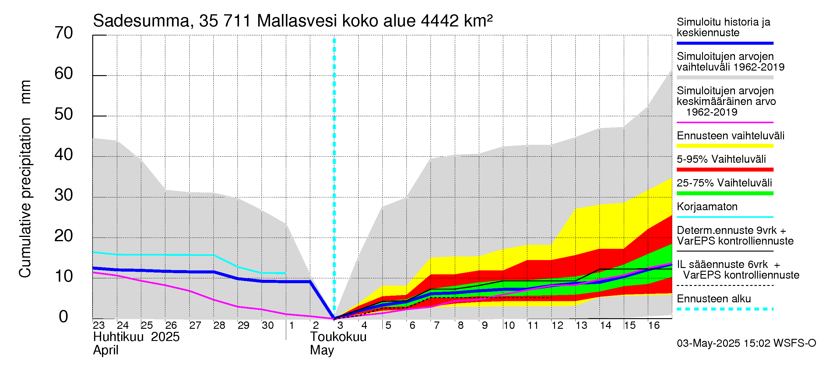 Kokemäenjoen vesistöalue - Mallasvesi: Sade - summa