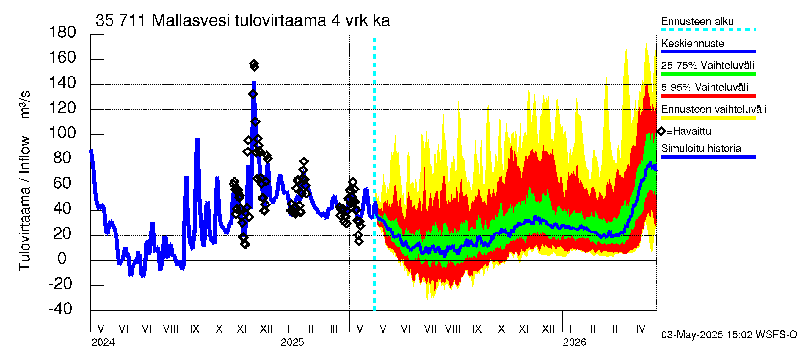 Kokemäenjoen vesistöalue - Mallasvesi: Tulovirtaama (usean vuorokauden liukuva keskiarvo) - jakaumaennuste
