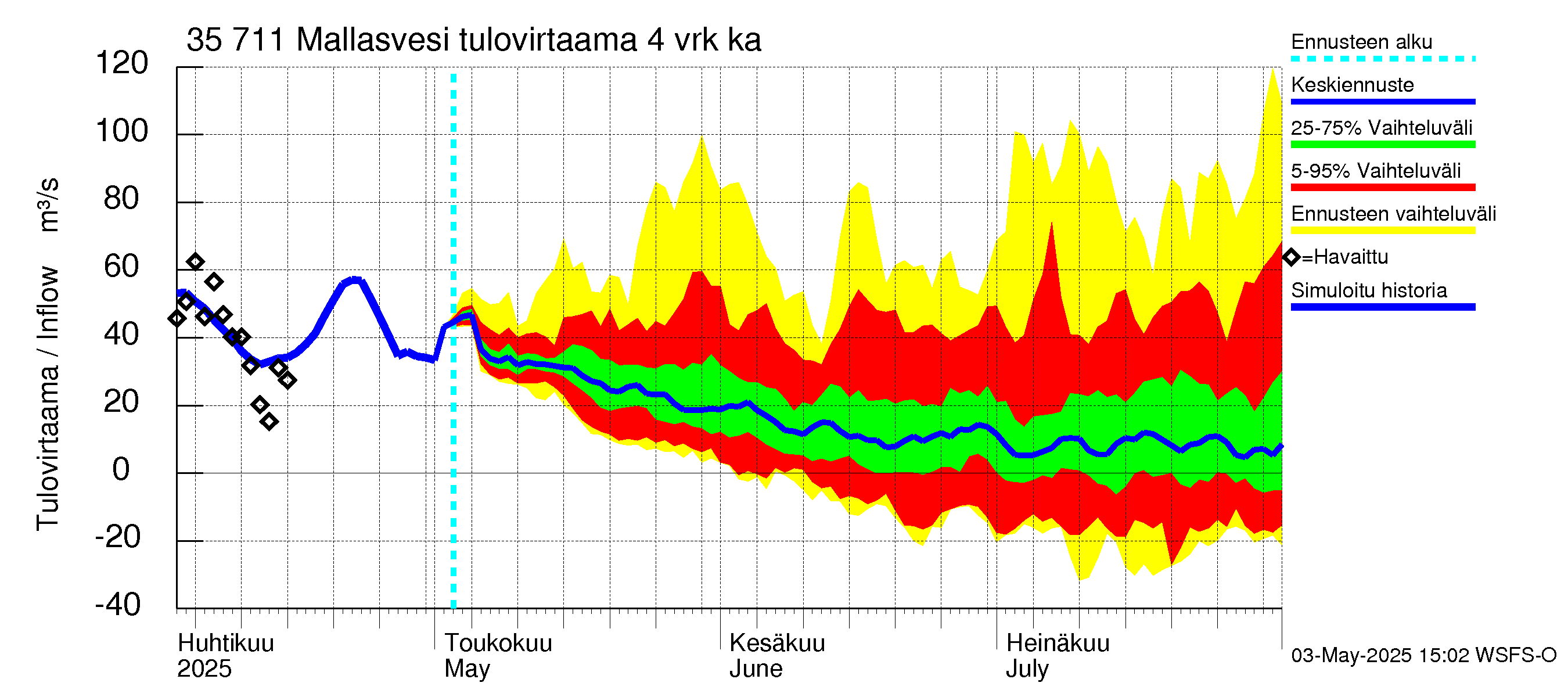 Kokemäenjoen vesistöalue - Mallasvesi: Tulovirtaama (usean vuorokauden liukuva keskiarvo) - jakaumaennuste