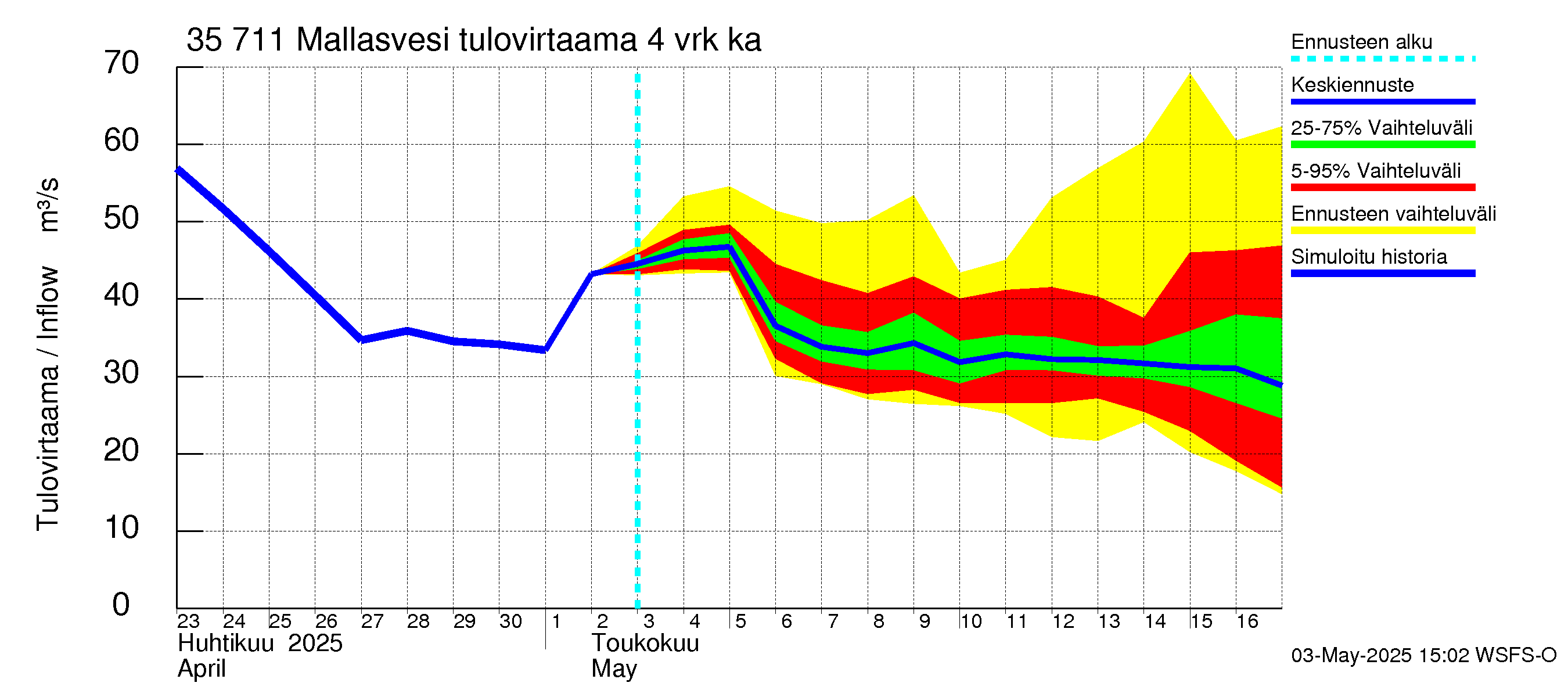 Kokemäenjoen vesistöalue - Mallasvesi: Tulovirtaama (usean vuorokauden liukuva keskiarvo) - jakaumaennuste