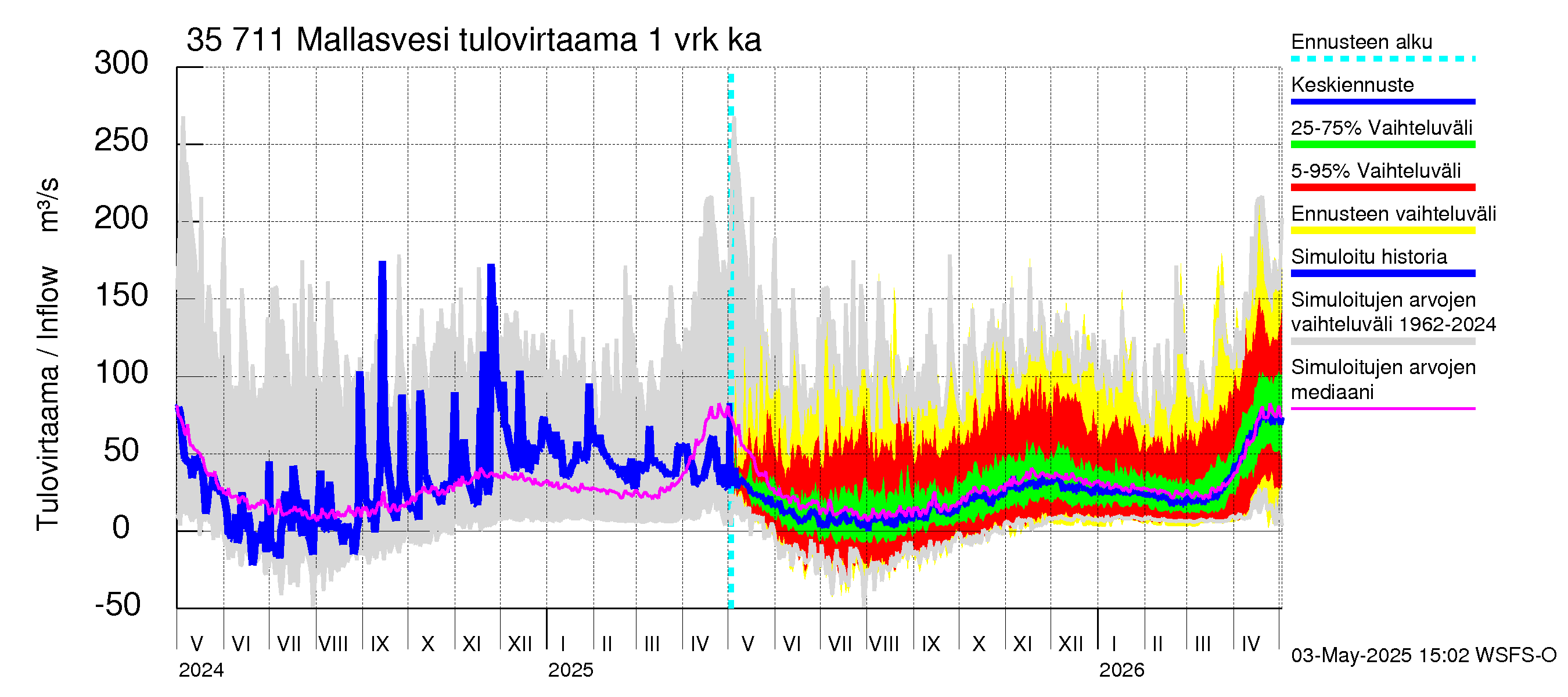 Kokemäenjoen vesistöalue - Mallasvesi: Tulovirtaama - jakaumaennuste