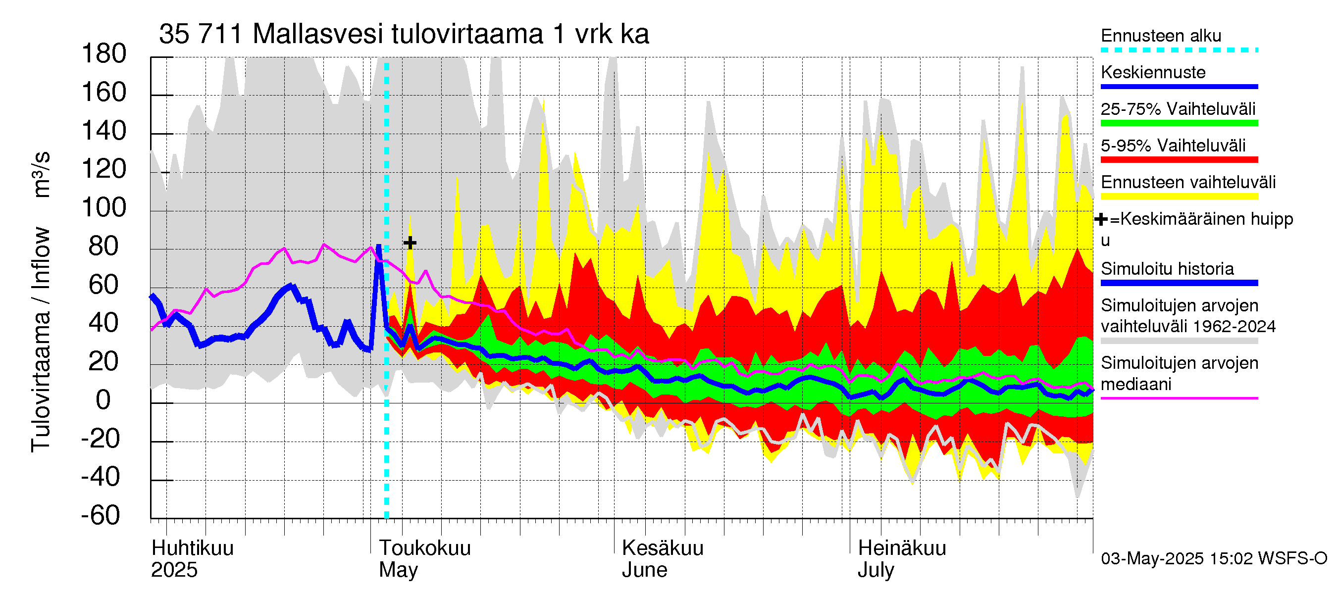 Kokemäenjoen vesistöalue - Mallasvesi: Tulovirtaama - jakaumaennuste
