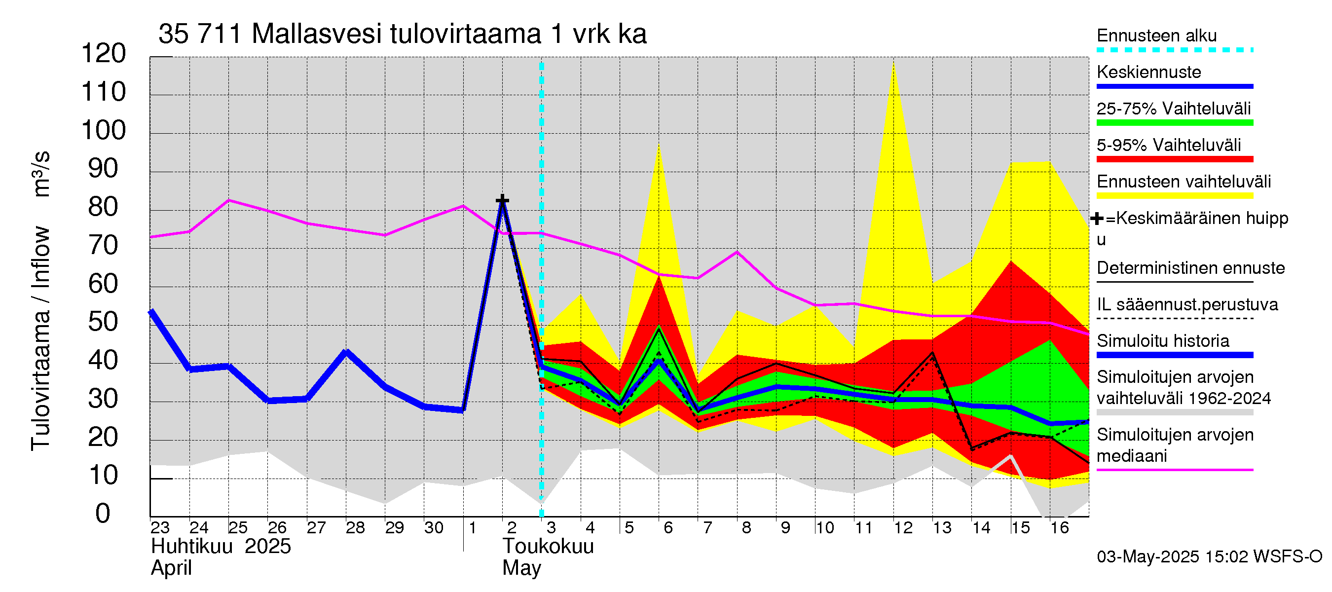 Kokemäenjoen vesistöalue - Mallasvesi: Tulovirtaama - jakaumaennuste