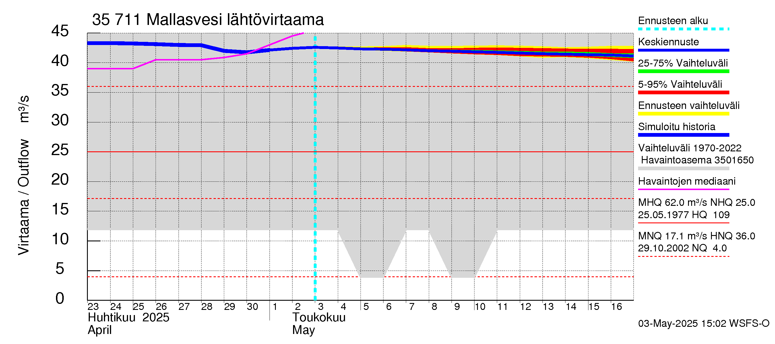 Kokemäenjoen vesistöalue - Mallasvesi: Lähtövirtaama / juoksutus - jakaumaennuste