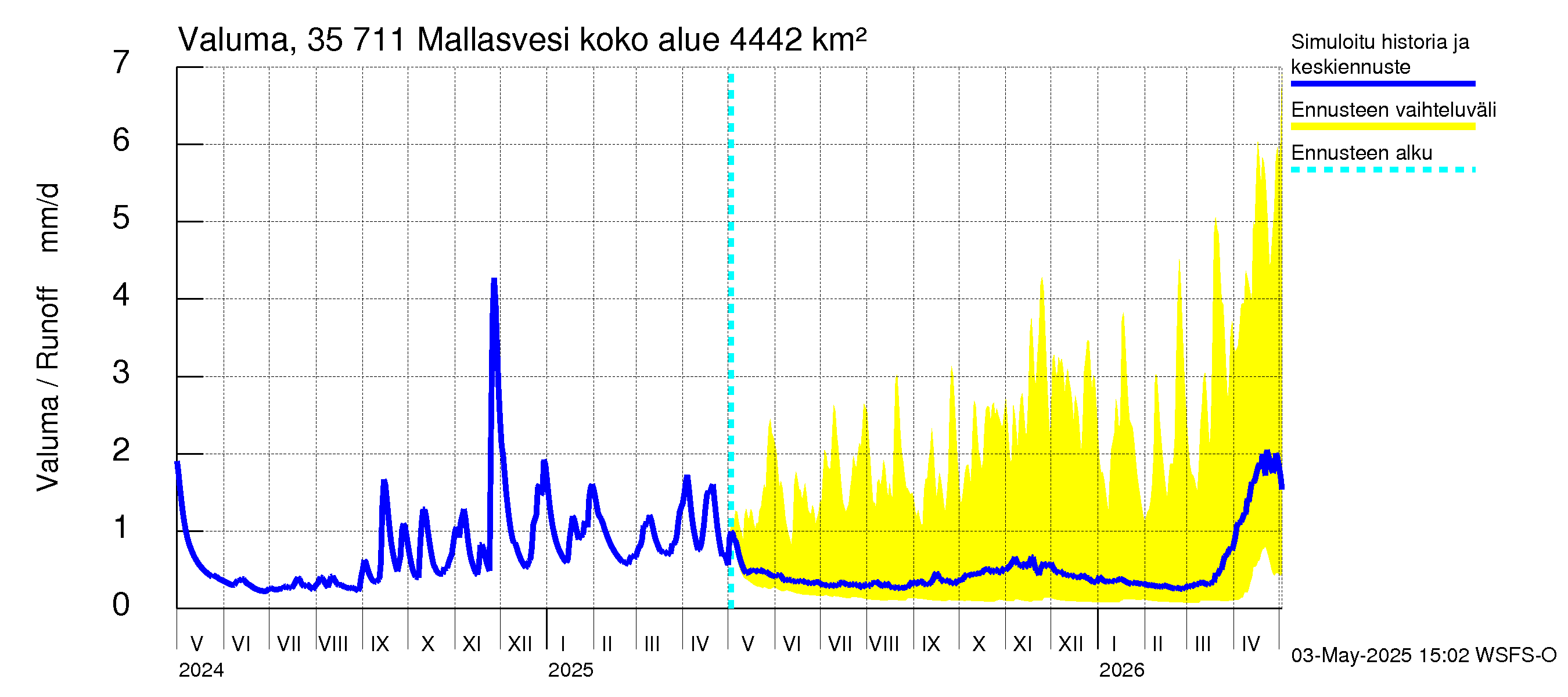 Kokemäenjoen vesistöalue - Mallasvesi: Valuma