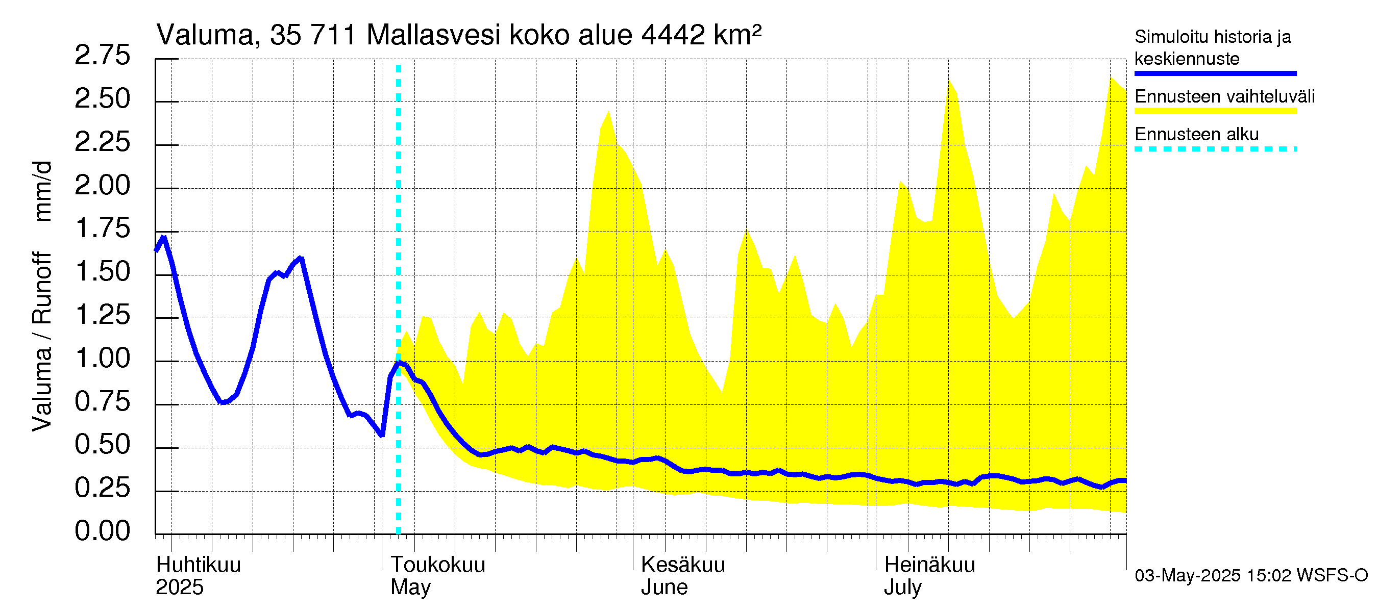 Kokemäenjoen vesistöalue - Mallasvesi: Valuma