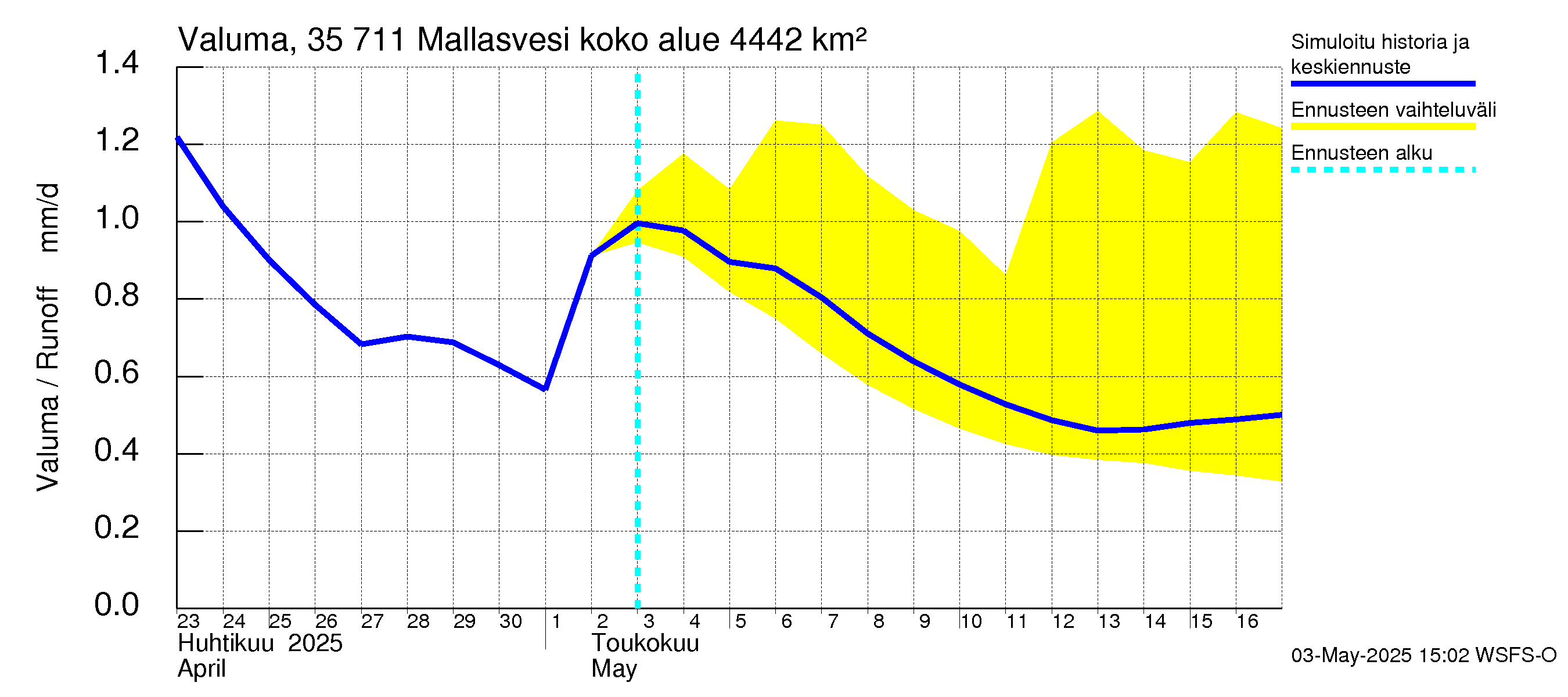 Kokemäenjoen vesistöalue - Mallasvesi: Valuma