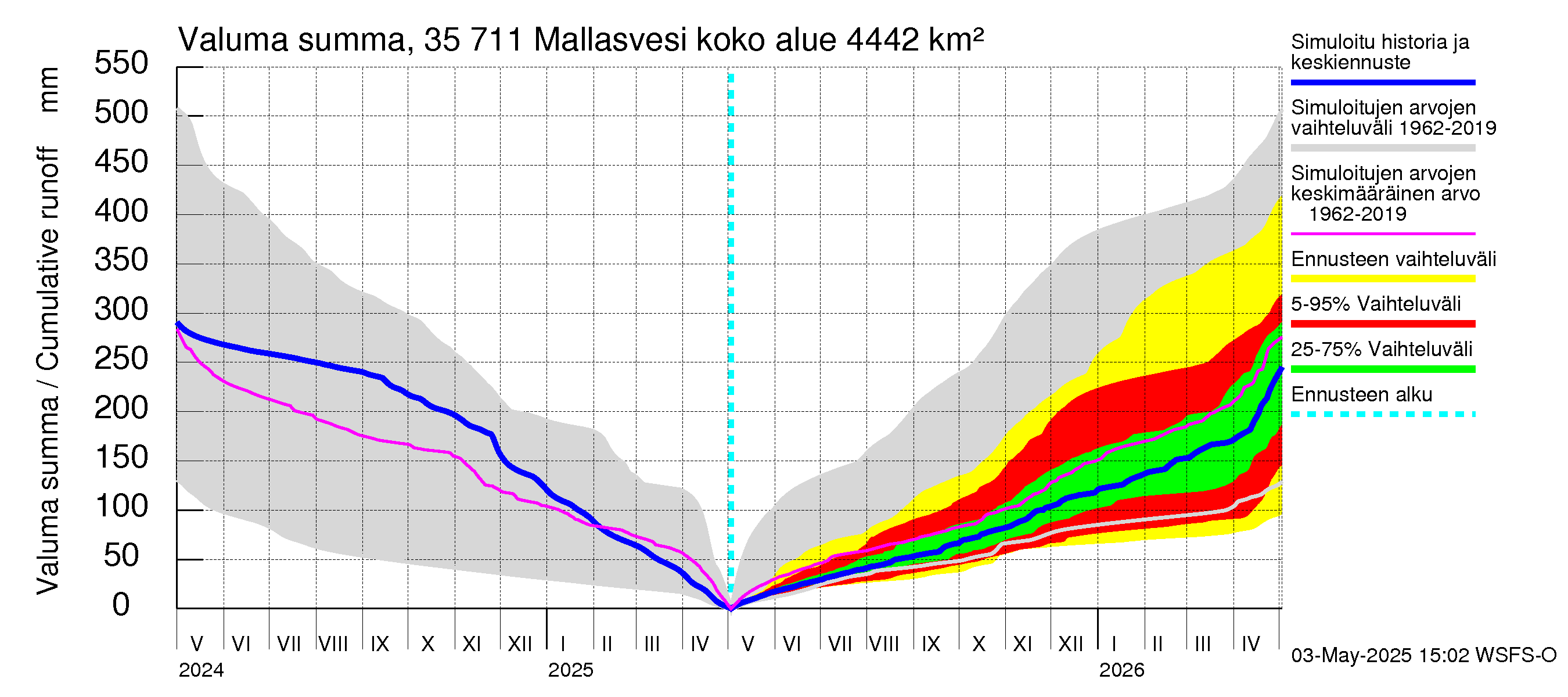 Kokemäenjoen vesistöalue - Mallasvesi: Valuma - summa