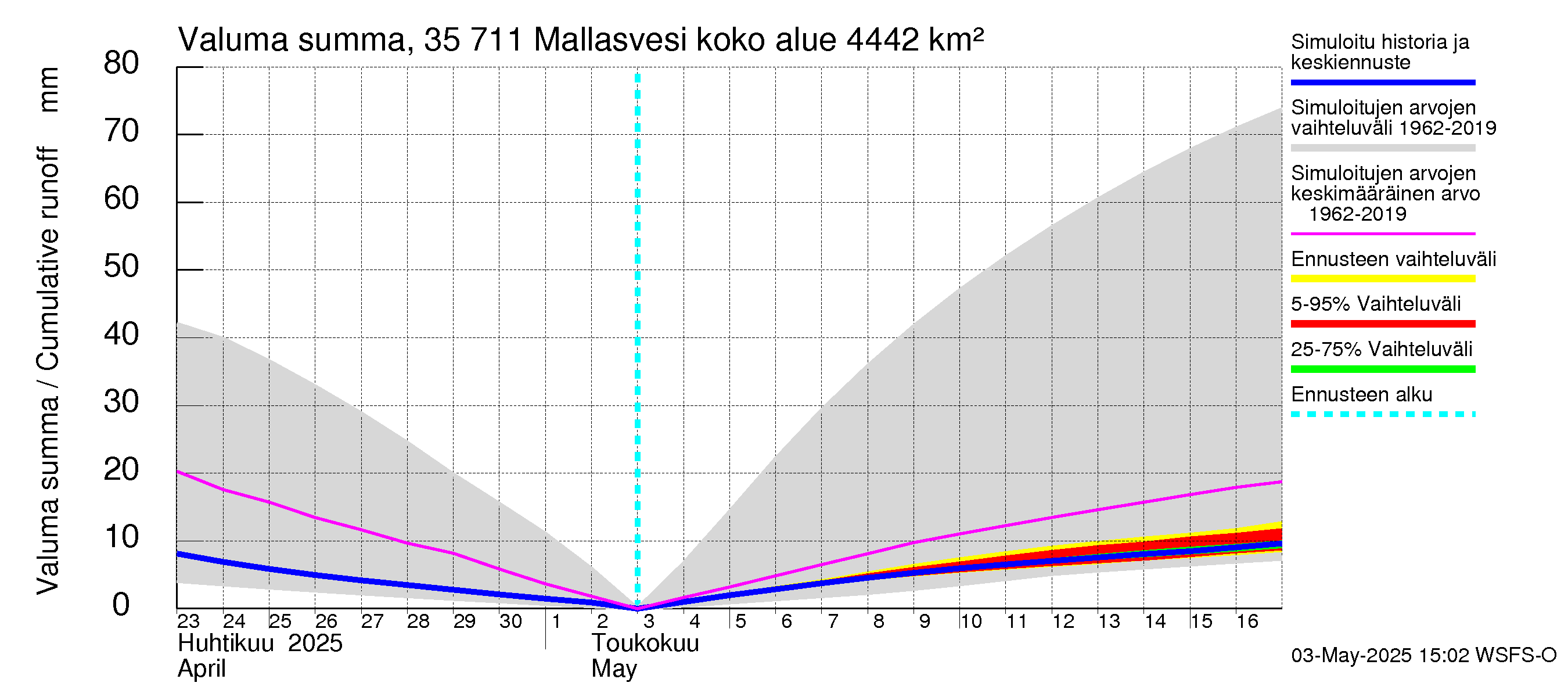Kokemäenjoen vesistöalue - Mallasvesi: Valuma - summa