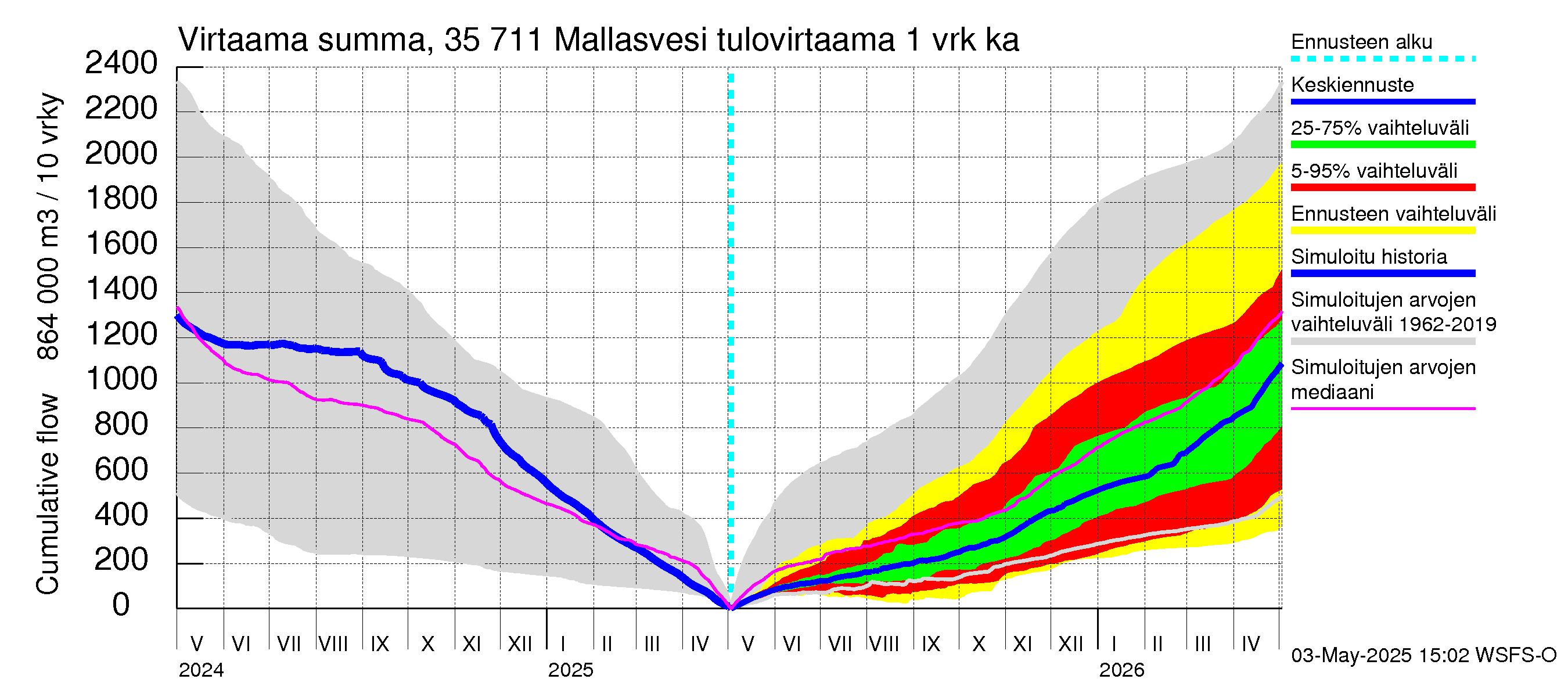 Kokemäenjoen vesistöalue - Mallasvesi: Tulovirtaama - summa