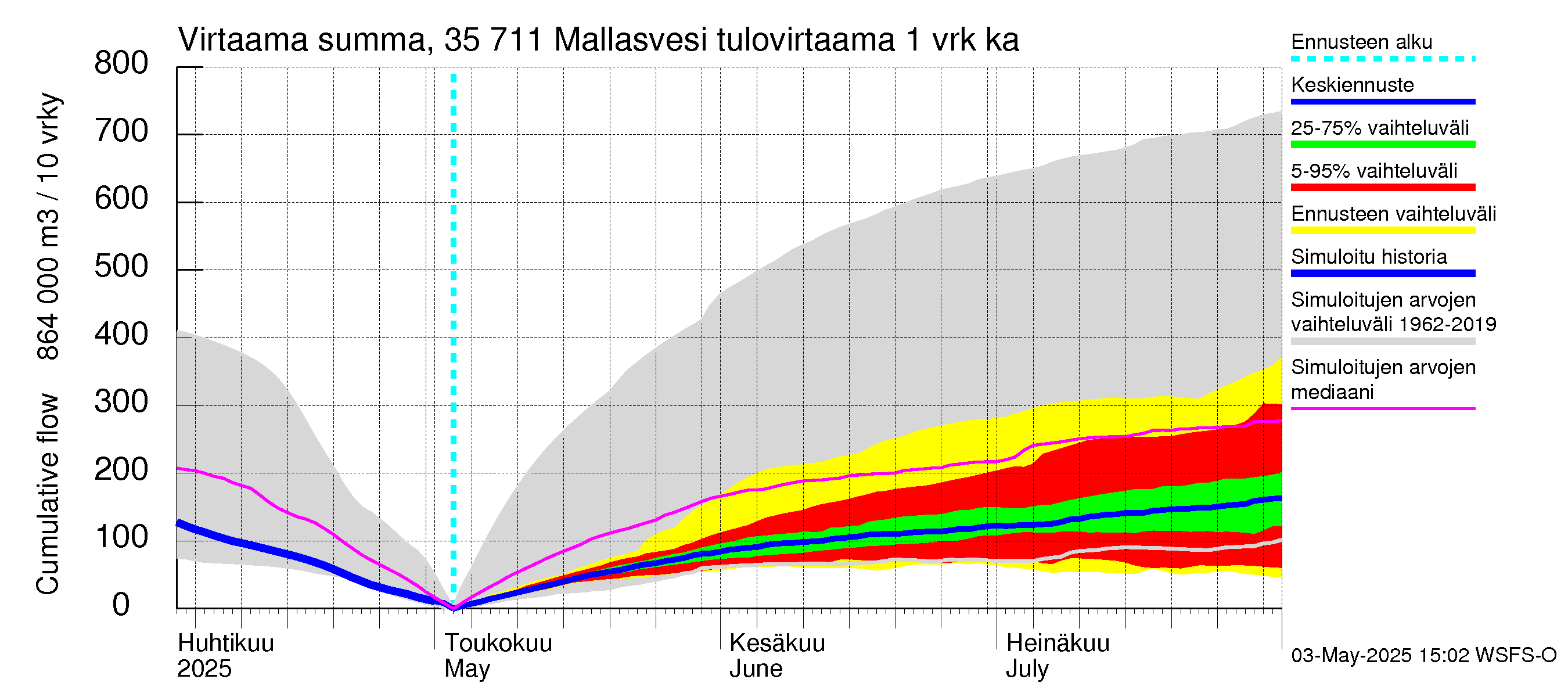Kokemäenjoen vesistöalue - Mallasvesi: Tulovirtaama - summa