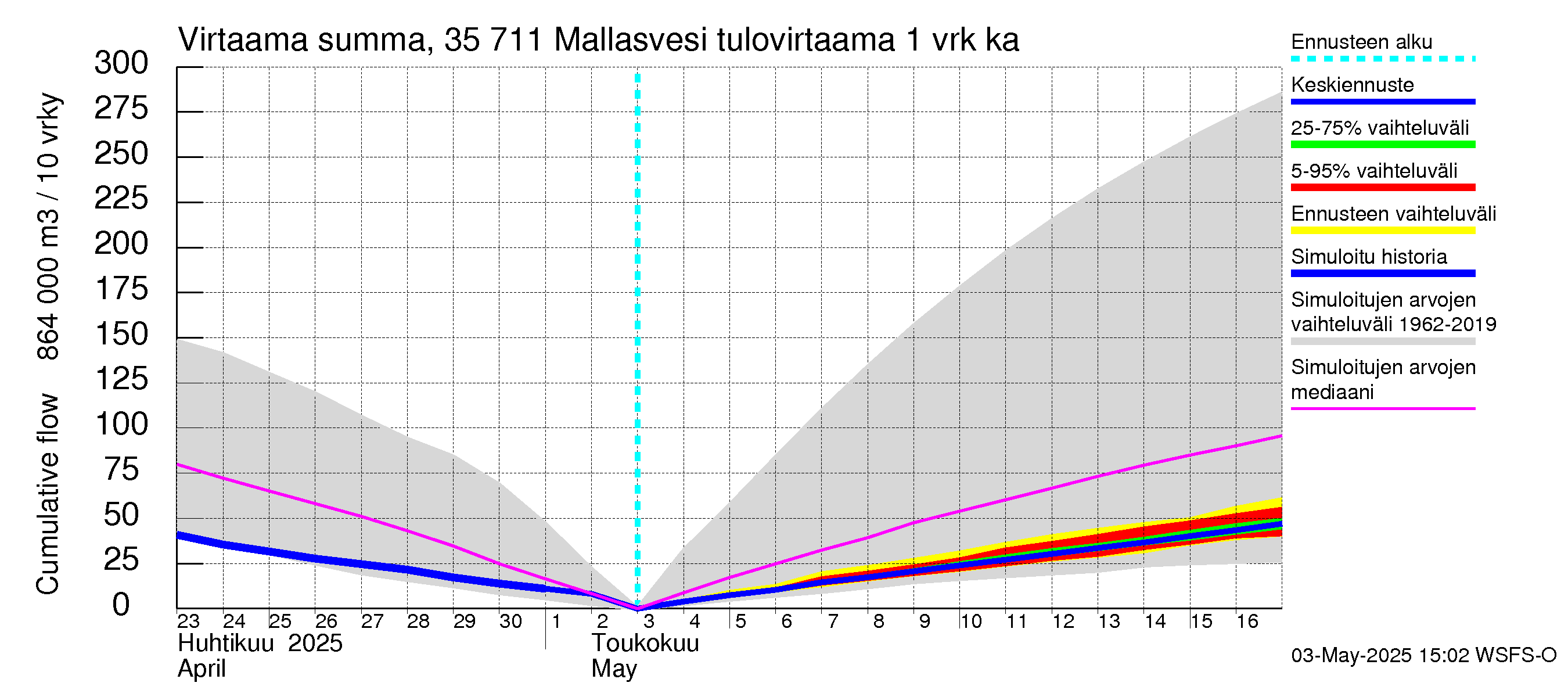 Kokemäenjoen vesistöalue - Mallasvesi: Tulovirtaama - summa