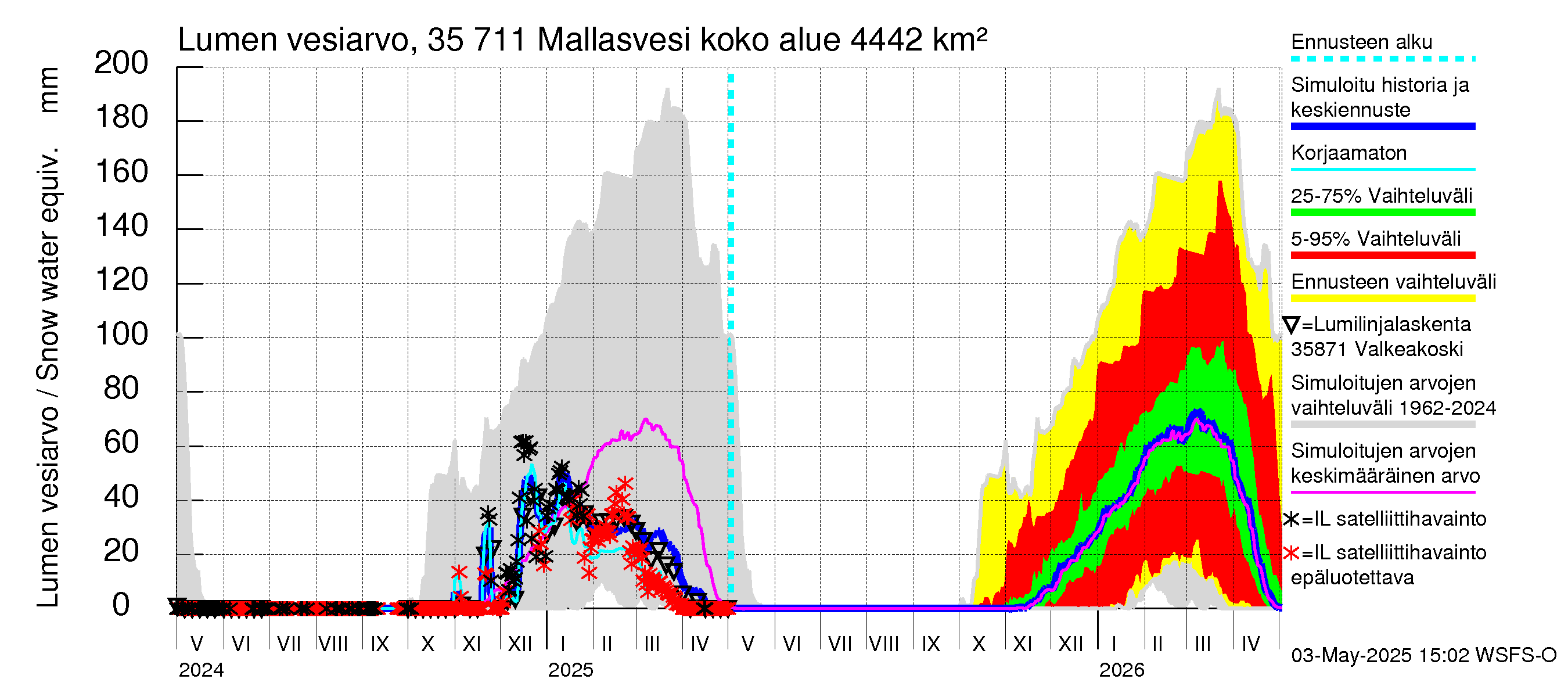 Kokemäenjoen vesistöalue - Mallasvesi: Lumen vesiarvo