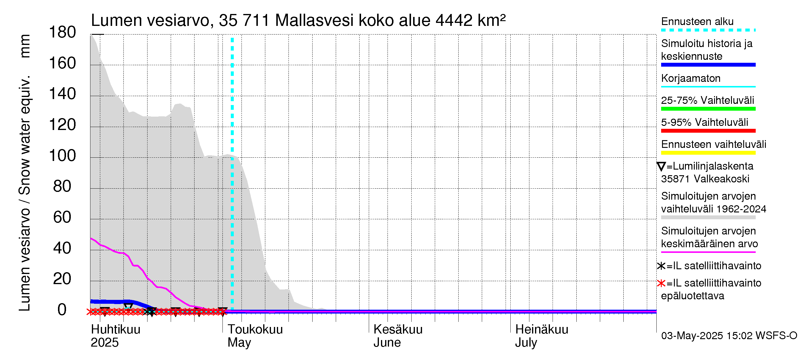 Kokemäenjoen vesistöalue - Mallasvesi: Lumen vesiarvo