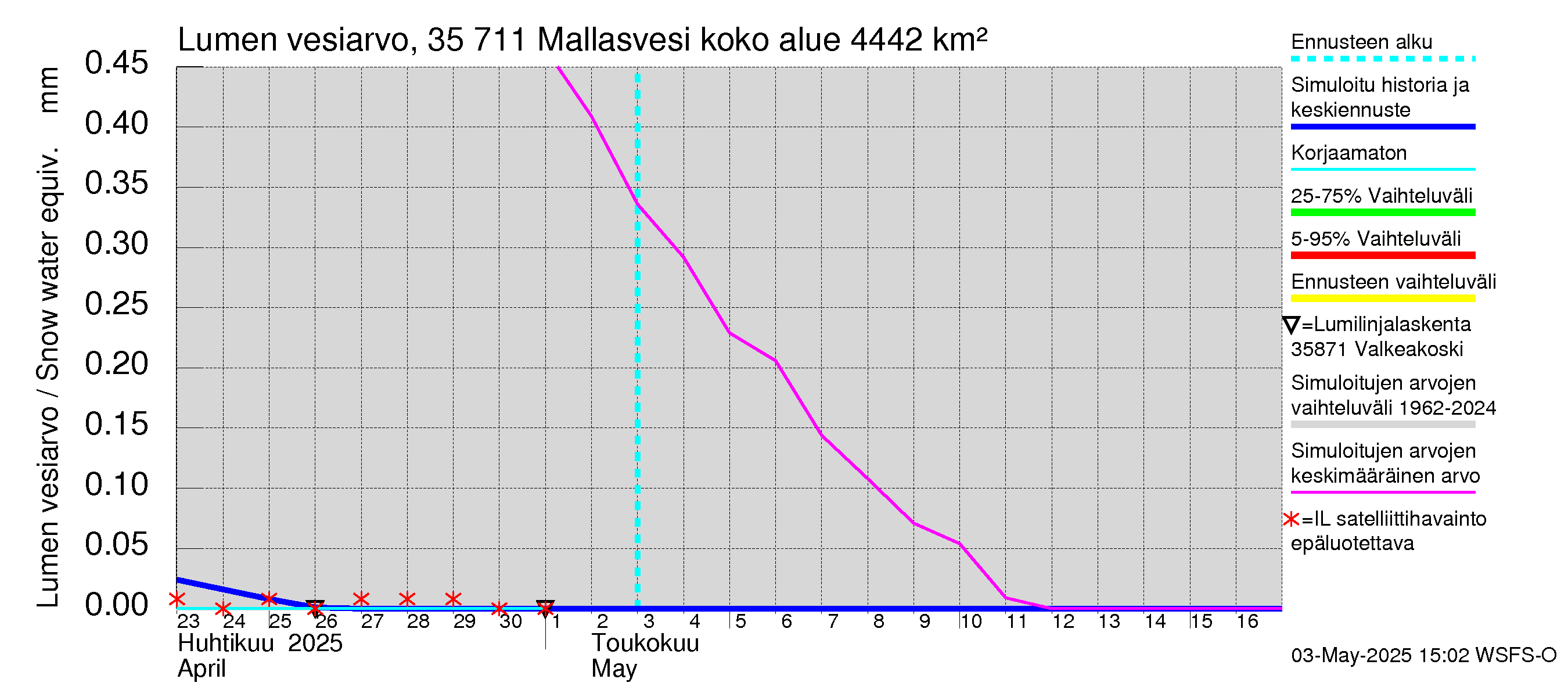 Kokemäenjoen vesistöalue - Mallasvesi: Lumen vesiarvo