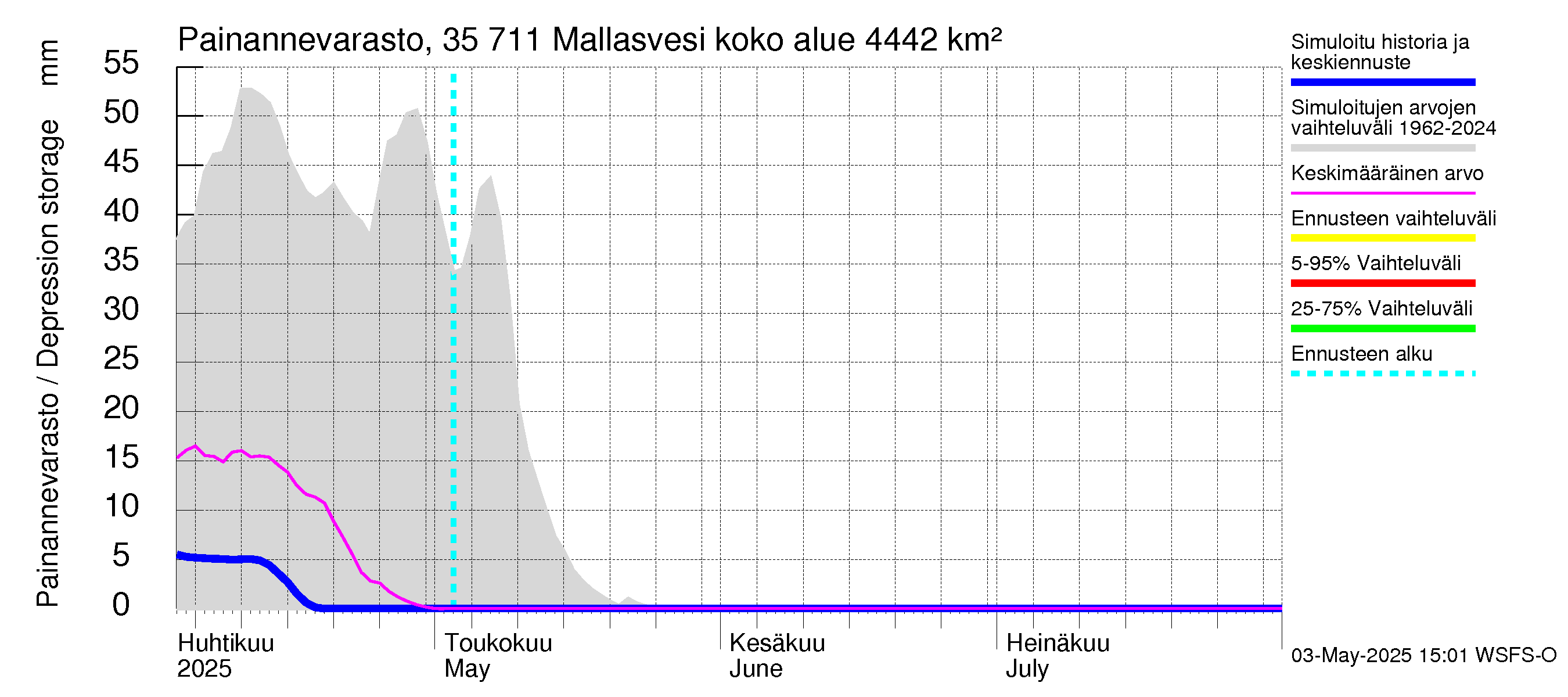 Kokemäenjoen vesistöalue - Mallasvesi: Painannevarasto