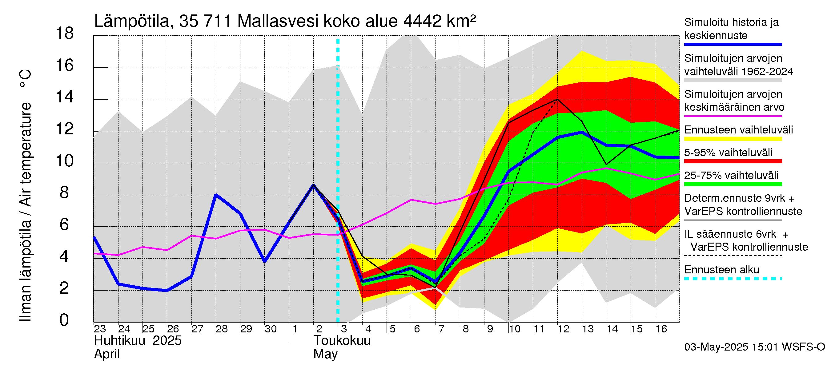 Kokemäenjoen vesistöalue - Mallasvesi: Ilman lämpötila